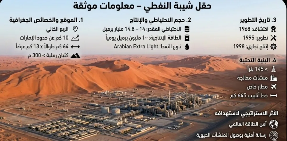 معطيات وأهداف شن هجمات تجاه أكبر حقول النفط في العالم .. "حقل شيبه" هل يخلط الأوراق ؟