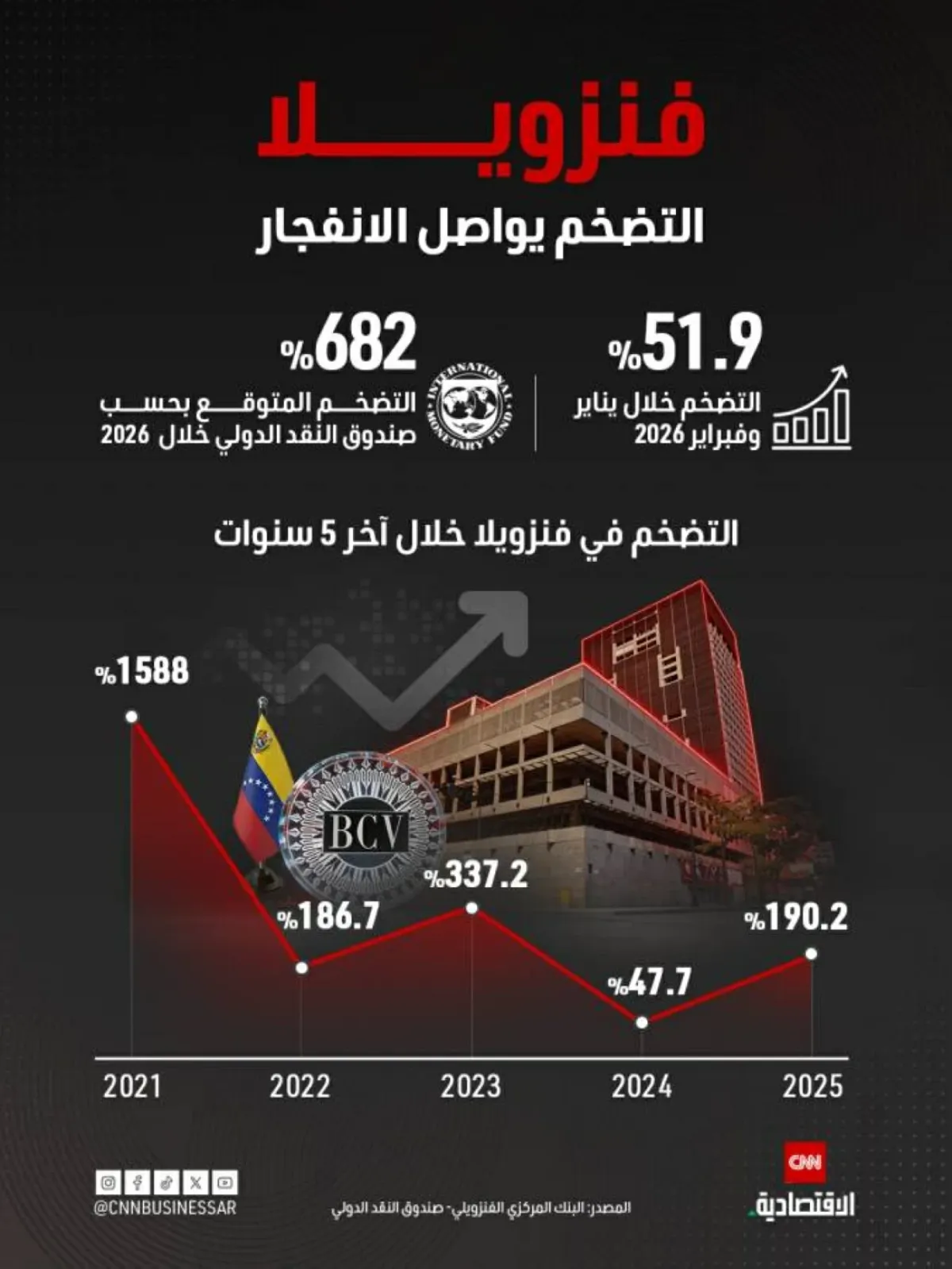 التضخم في فنزويلا يسجل 14.6% شهرياً في فبراير وسط تراجع العملة