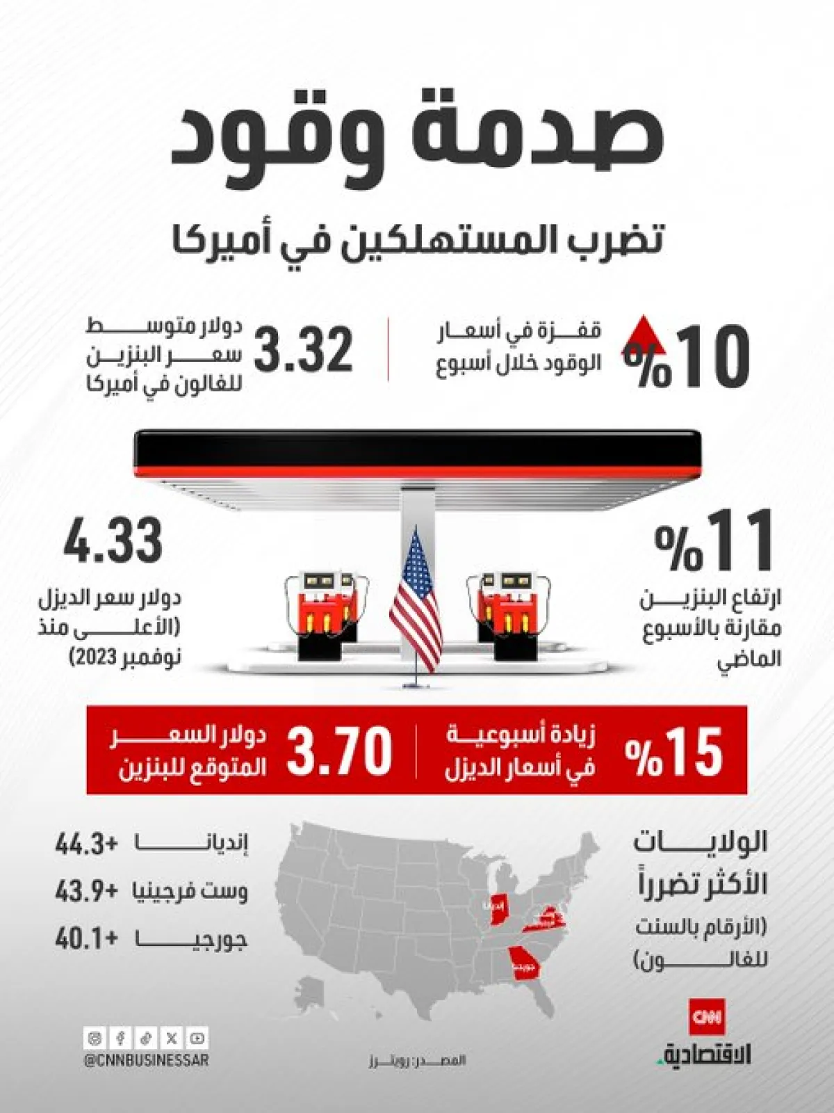 ارتفاع حاد في أسعار الوقود يثقل كاهل المستهلكين الأمريكيين بنسبة 10% الأسبوع الماضي