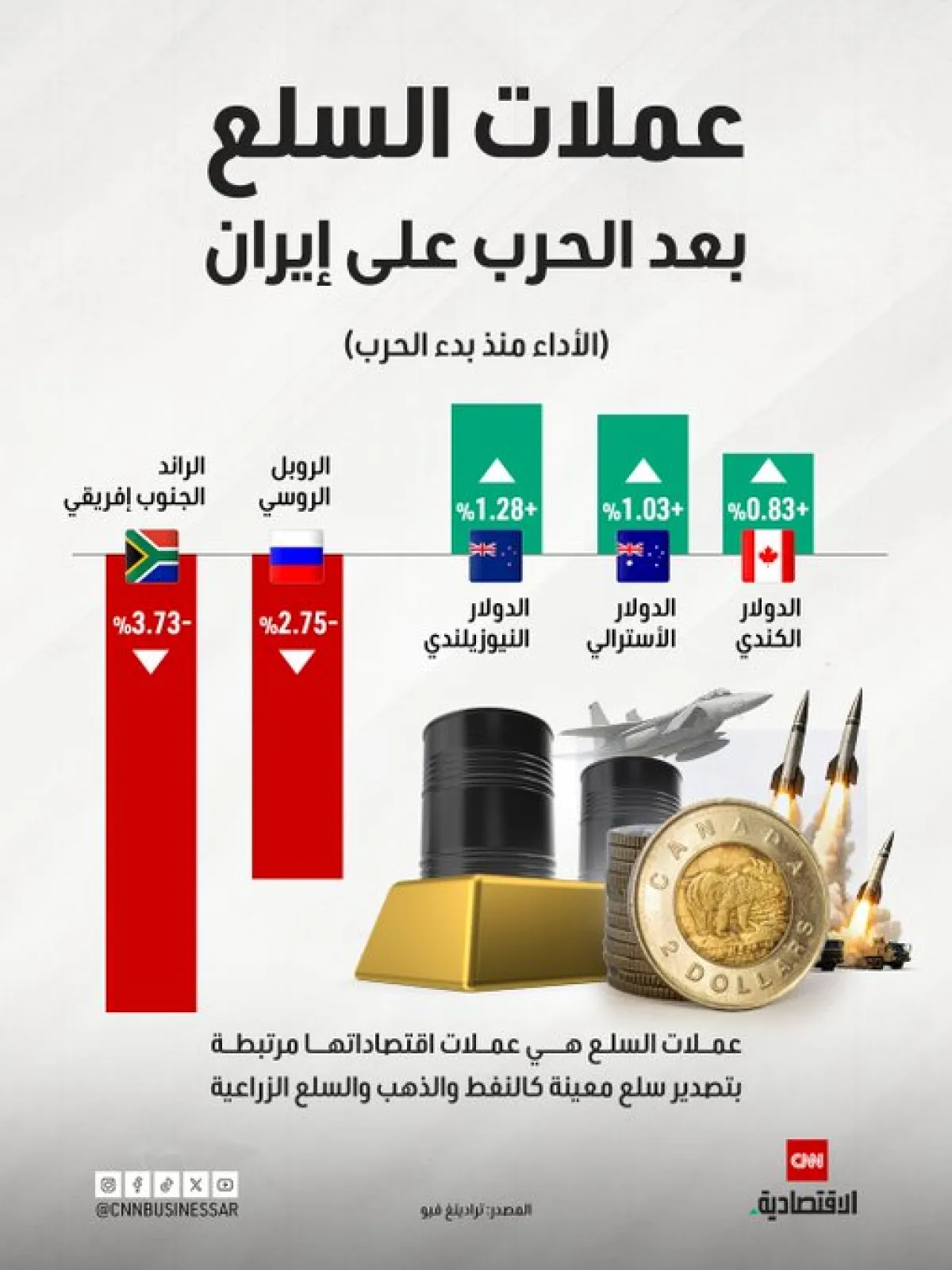 تحركات أسواق السلع: تداعيات استمرار التوترات الإقليمية على العملات