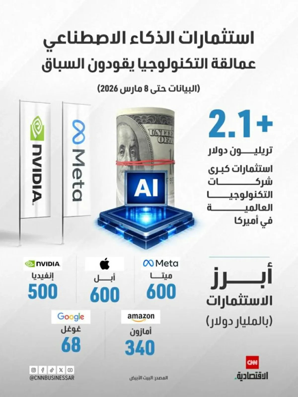 عمالقة التكنولوجيا الأمريكية تضخ تريليونات في سباق الاستثمار بالذكاء الاصطناعي