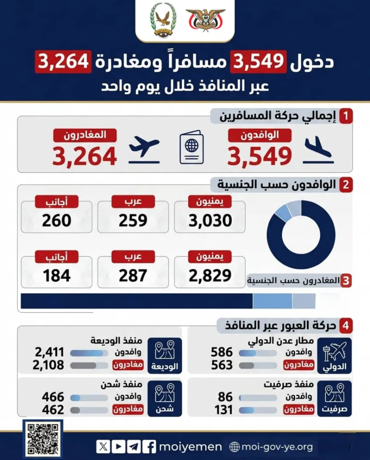 أرقام حركة المسافرين عبر المنافذ: دخول 3549 ومغادرة 3264