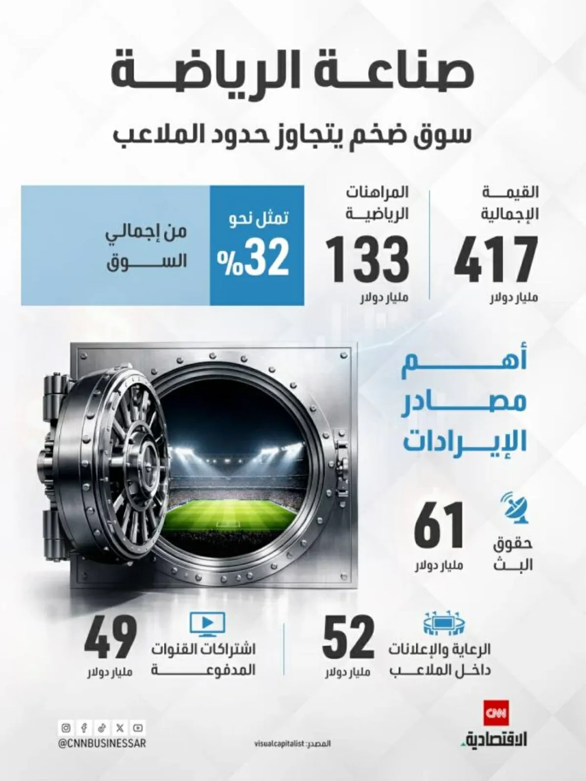 صناعة الرياضة العالمية: سوق ضخم تتجاوز قيمته 417 مليار دولار