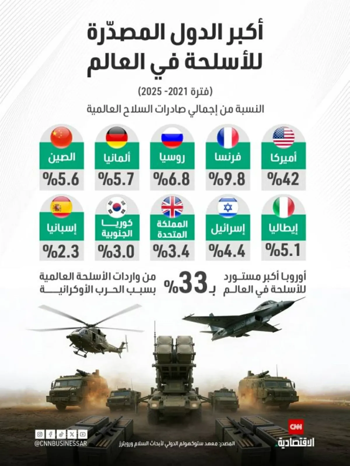 الولايات المتحدة تتصدر قائمة مصدّري الأسلحة عالمياً بين 2021 و2025