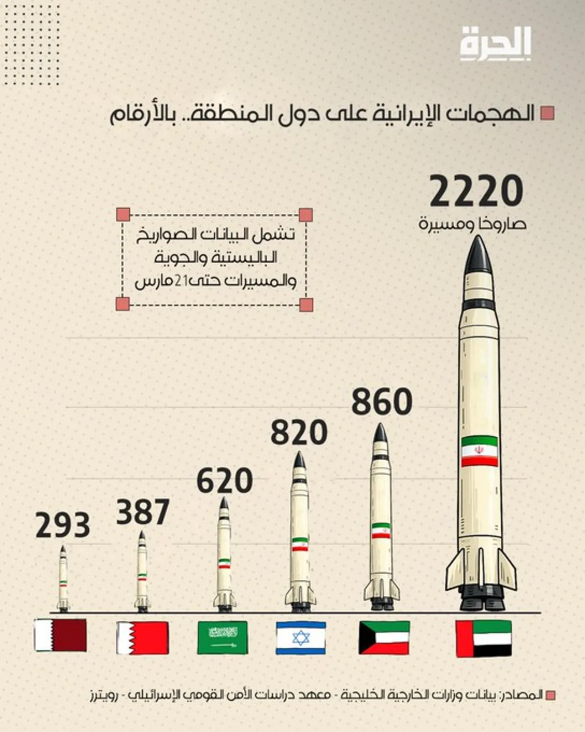 إيران تطلق أكثر من 5350 صاروخاً ومسيرة منذ فبراير: تفاصيل توزيع القوة النارية
