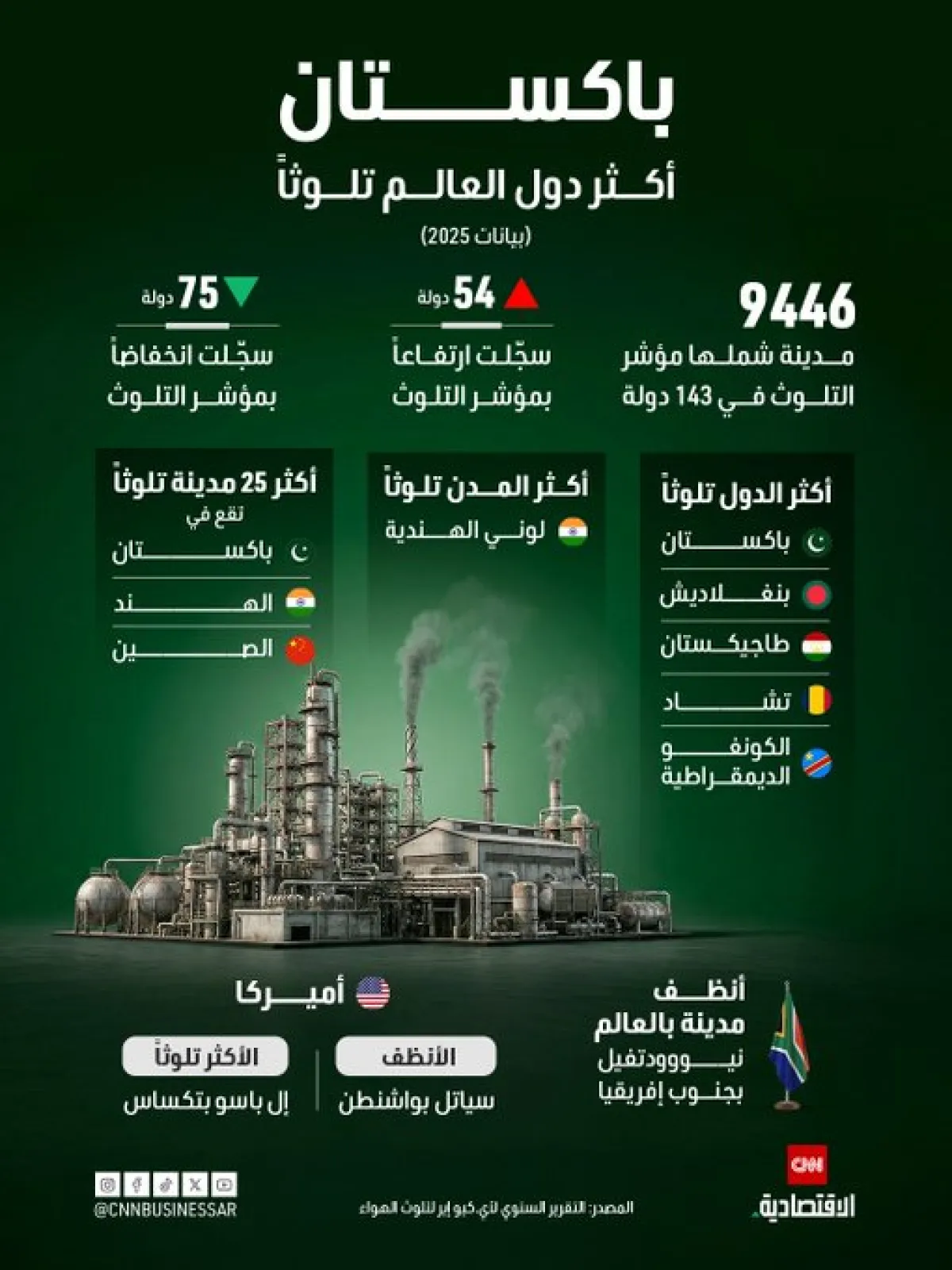 تصنيف عالمي جديد يكشف تباين مستويات تلوث الهواء بين الدول والمدن