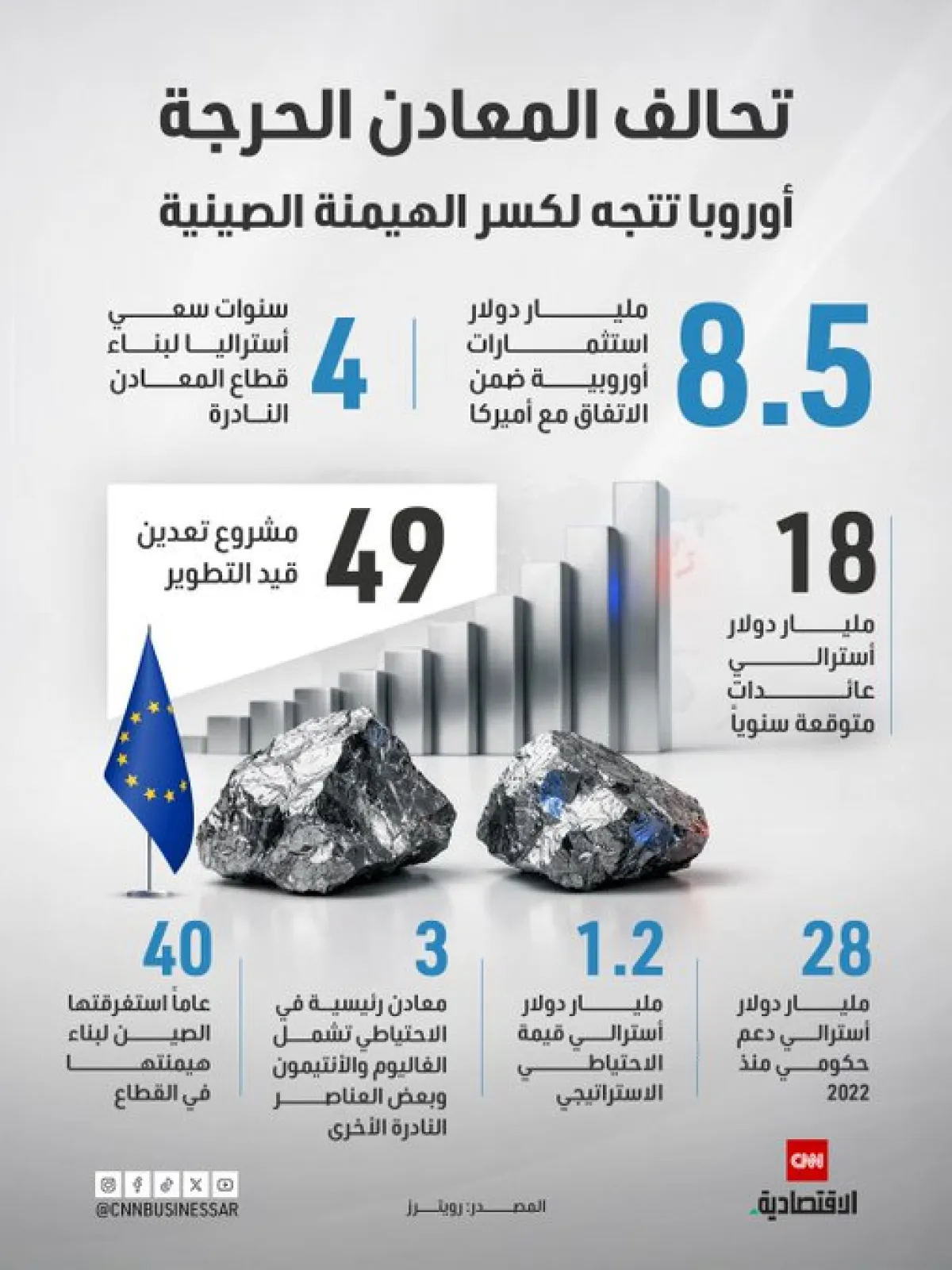 أوروبا تضخ 8.5 مليار دولار لتأمين إمدادات المعادن النادرة وتقليل الاعتماد على الصين
