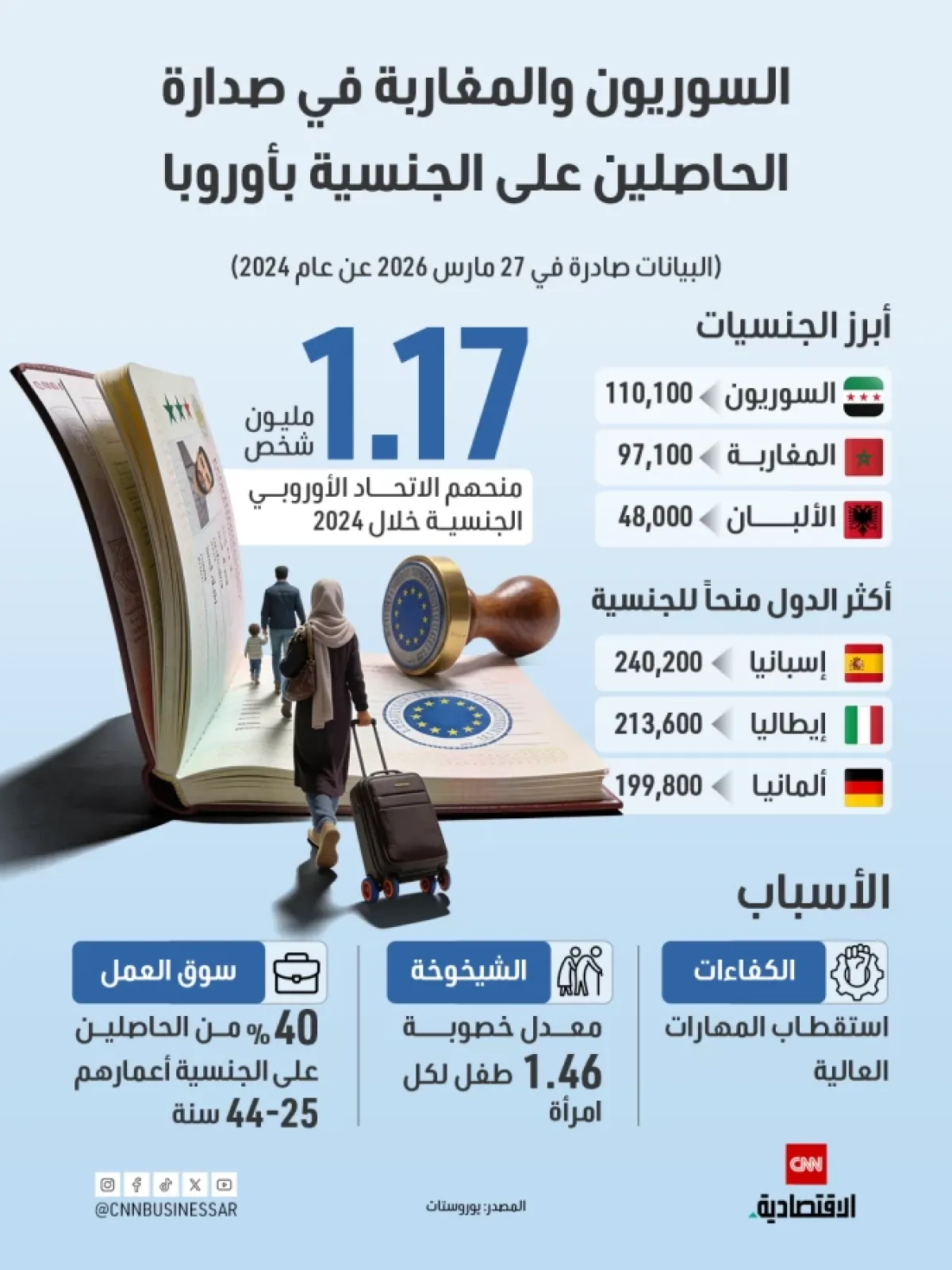 الاتحاد الأوروبي يمنح الجنسية لـ1.17 مليون شخص في 2024.. السوريون والمغاربة يتصدرون