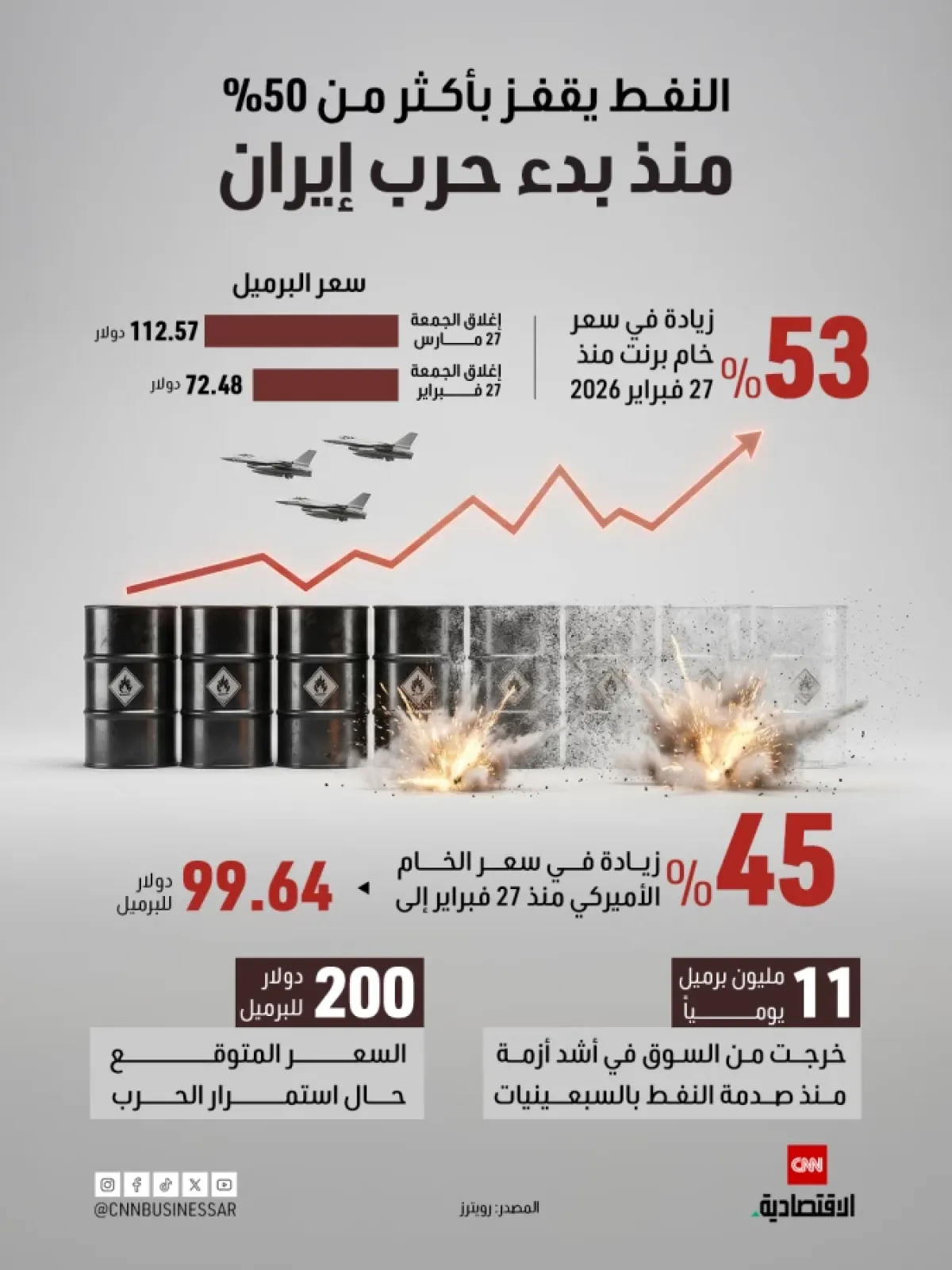 أسعار النفط تقفز بأكثر من 50% منذ بدء التوترات الإيرانية