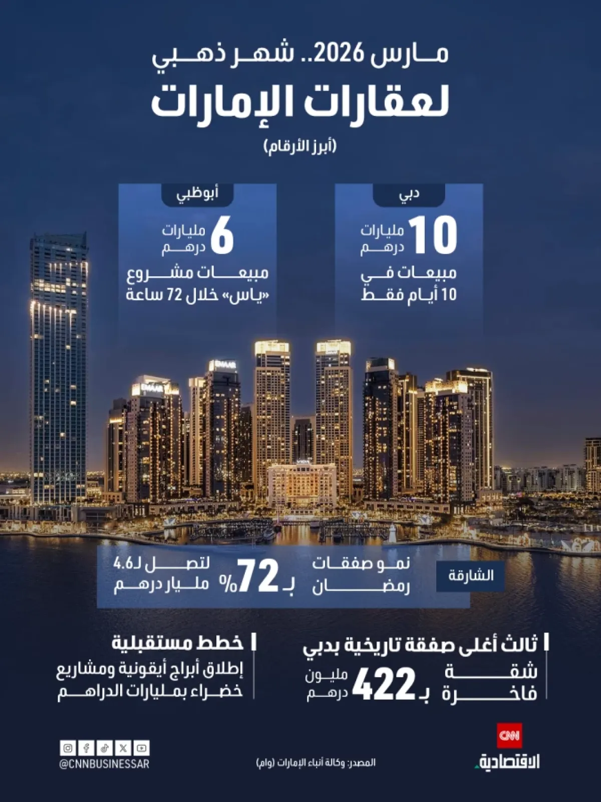 مارس 2026: طفرة قياسية تقود قطاع العقارات الإماراتي إلى مستويات غير مسبوقة