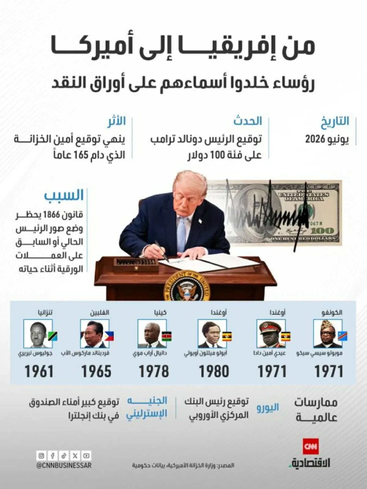 تغيير تاريخي في الدولار: توقيع ترامب يكسر تقليداً أميركياً قديماً ومقارنة بالممارسات العالمية