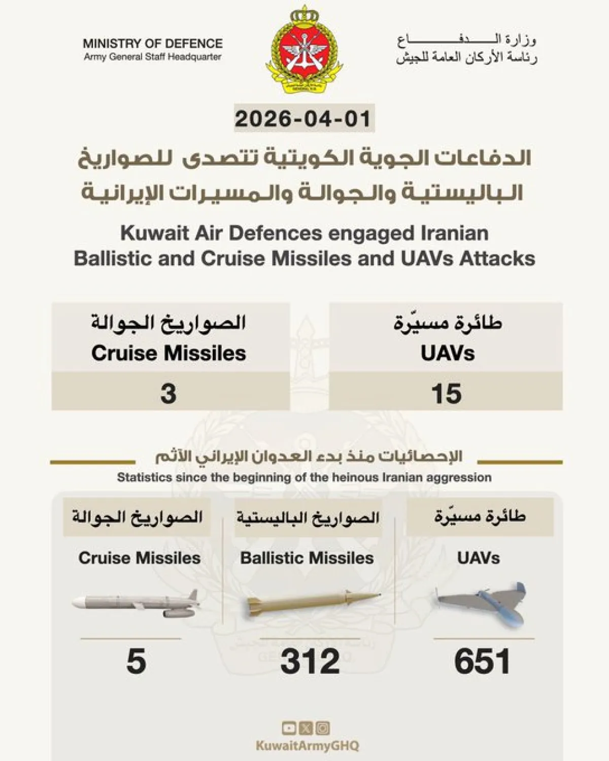 القوات المسلحة الكويتية تتصدى لعدوان إيراني: اعتراض صواريخ وطائرات مسيرة واستهداف مطار الكويت