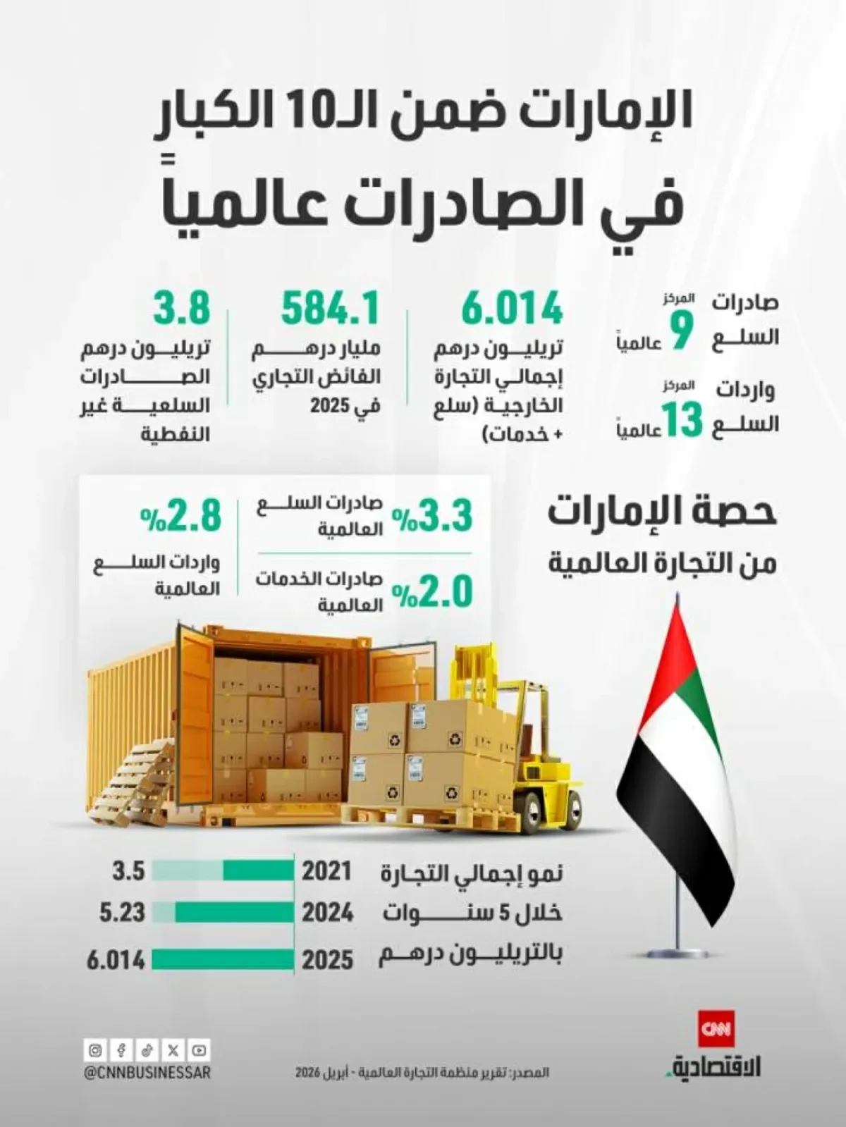 الإمارات ضمن أكبر 10 اقتصادات عالمية في الصادرات