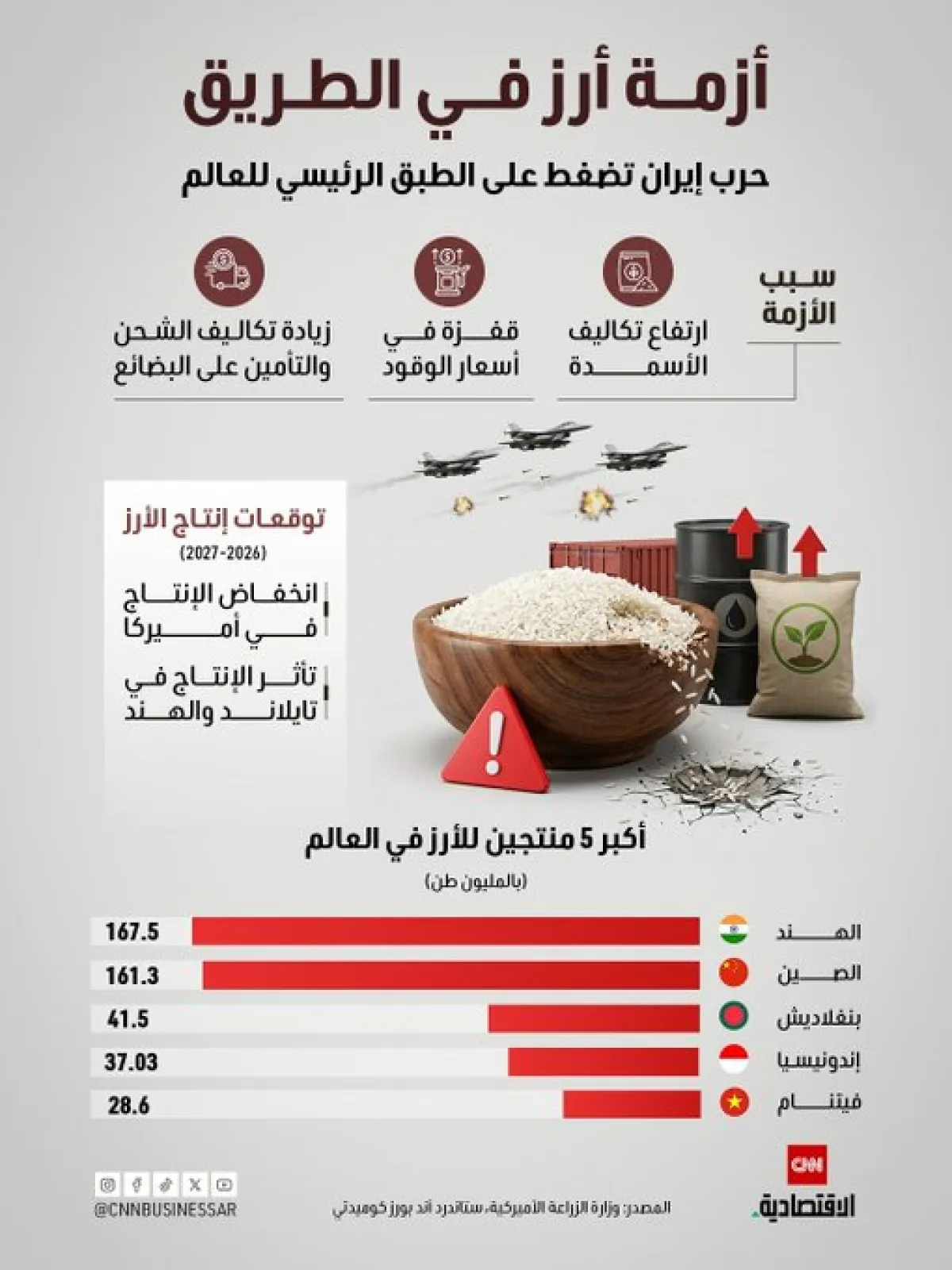 تداعيات الحرب في الشرق الأوسط على سوق الأرز العالمي