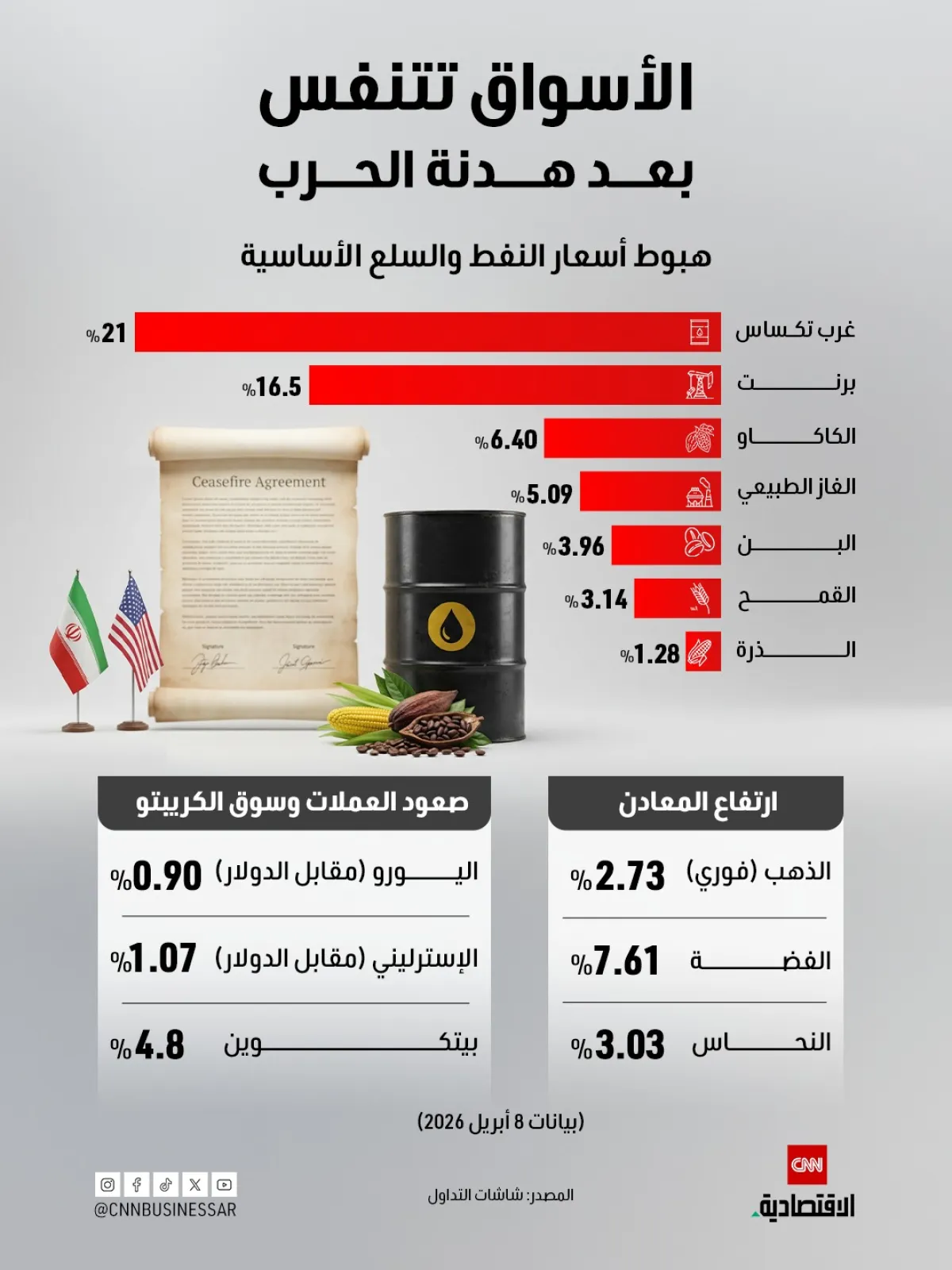 الأسواق العالمية تستعيد توازنها بعد الهدنة: تراجع السلع يقابله صعود العملات والمعادن