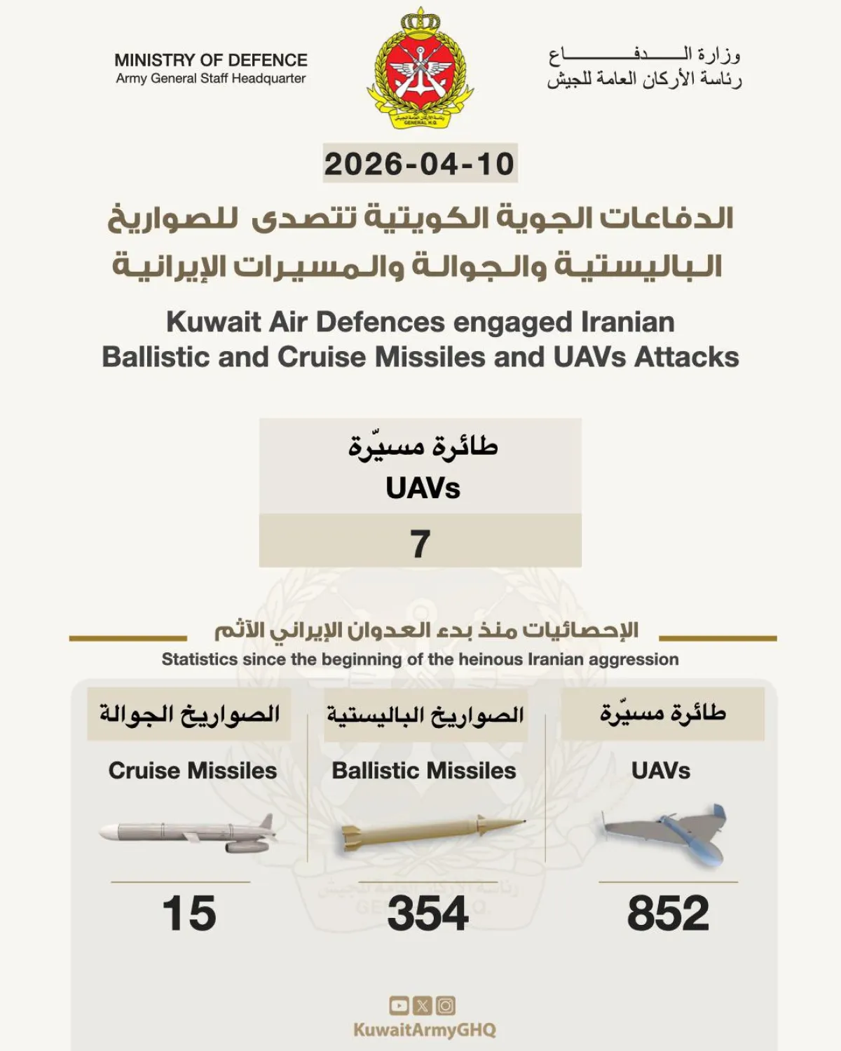القوات المسلحة الكويتية تتصدى لـ 7 طائرات مسيرة معادية وتؤكد جاهزيتها