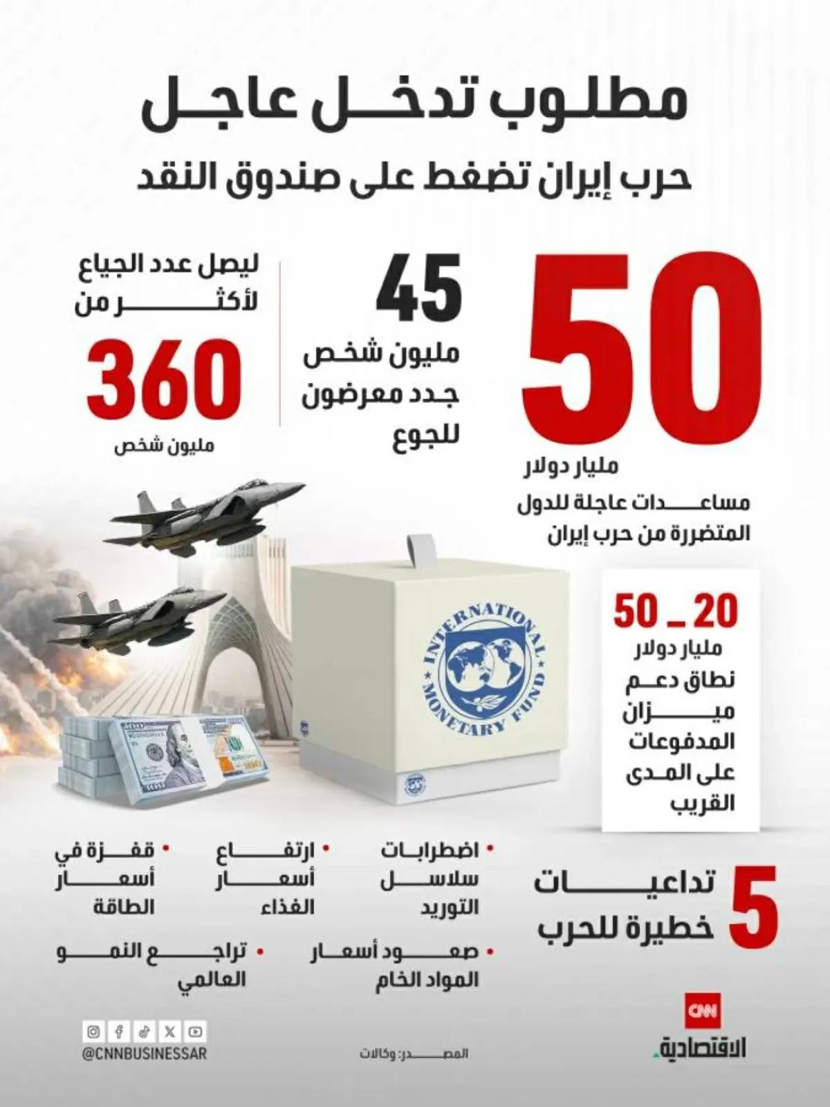 صندوق النقد الدولي يحذر من تداعيات الحرب الإيرانية على الاقتصاد العالمي