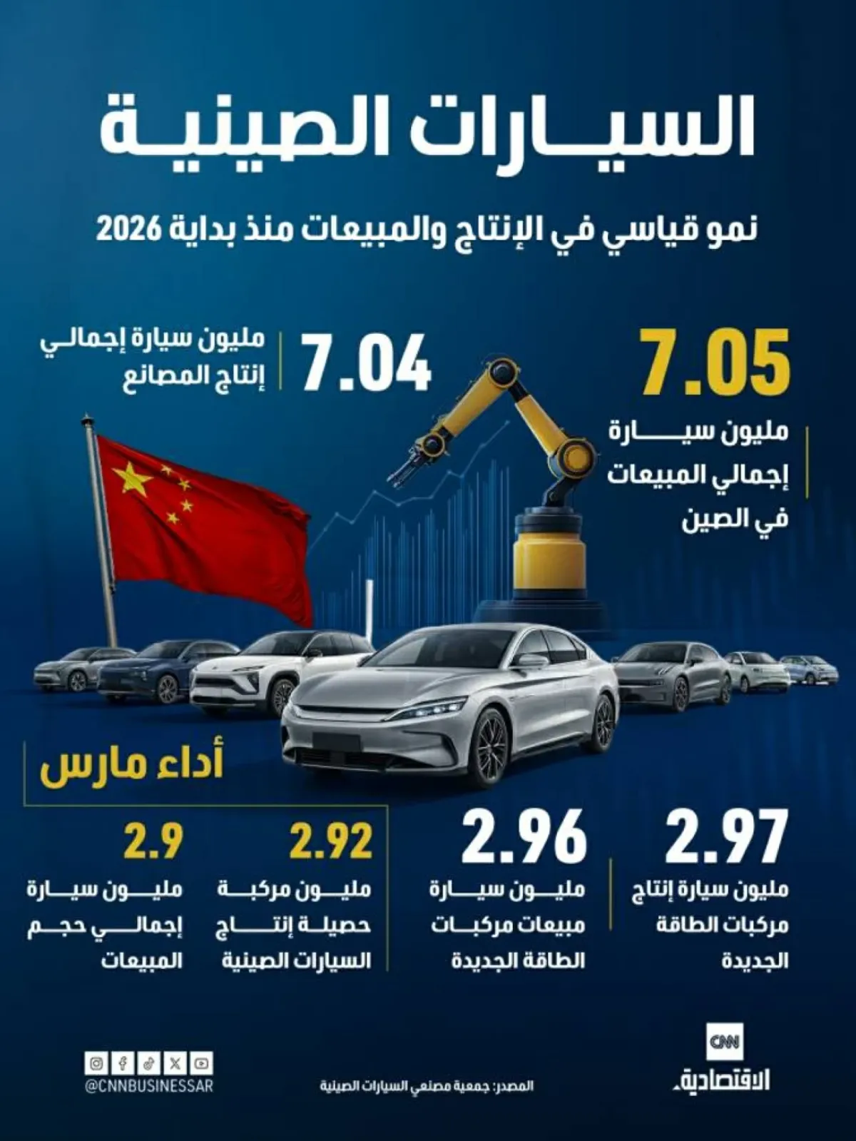 الصين: نمو قياسي في إنتاج ومبيعات السيارات خلال الربع الأول من 2026