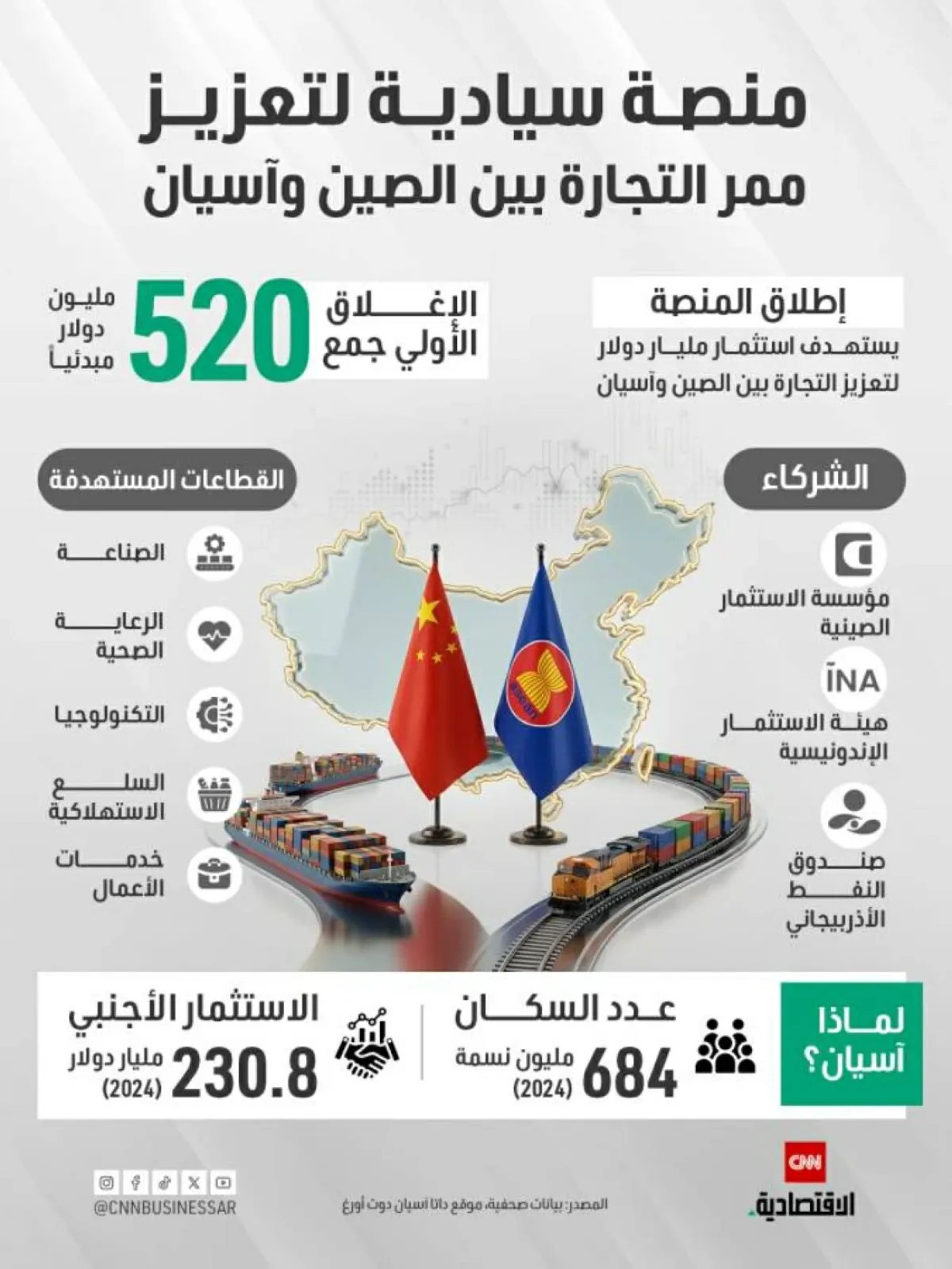 منصة استثمارية صينية-آسيوية بمليار دولار لتعزيز التجارة