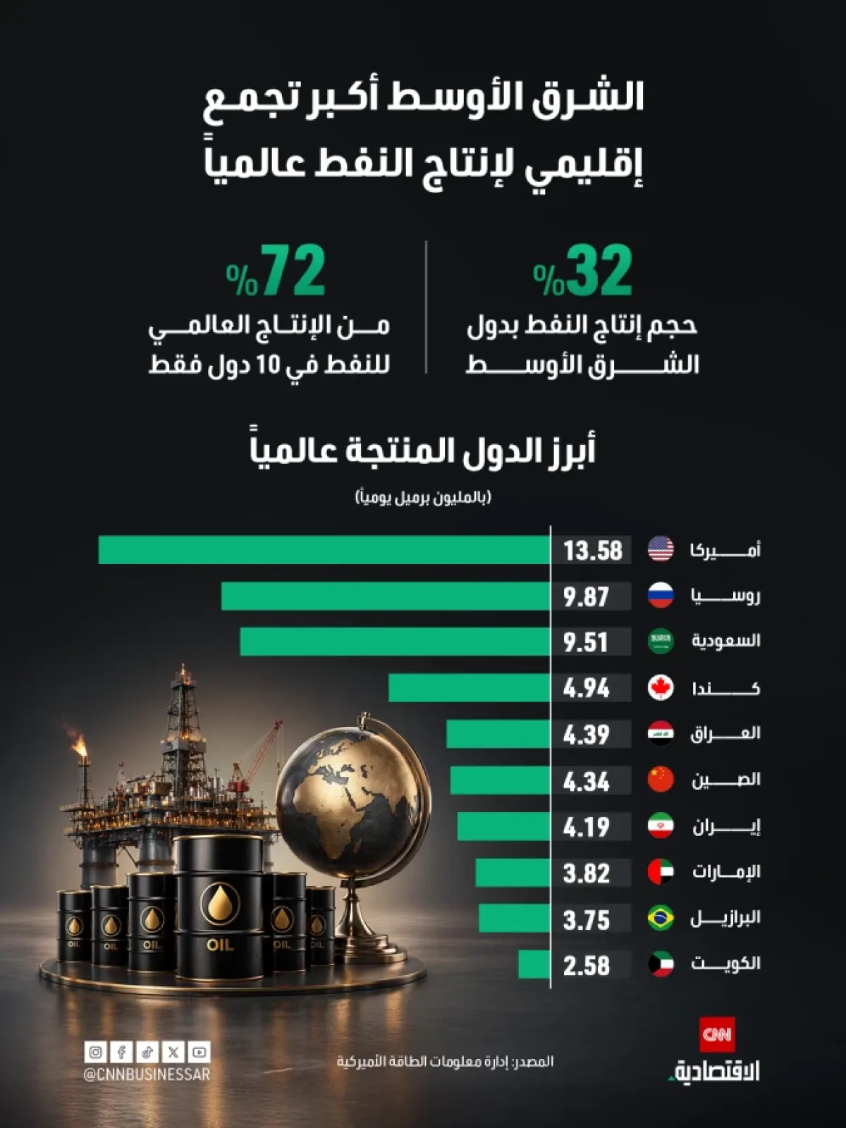 الشرق الأوسط يتصدر إنتاج النفط عالميًا بنسبة 32%