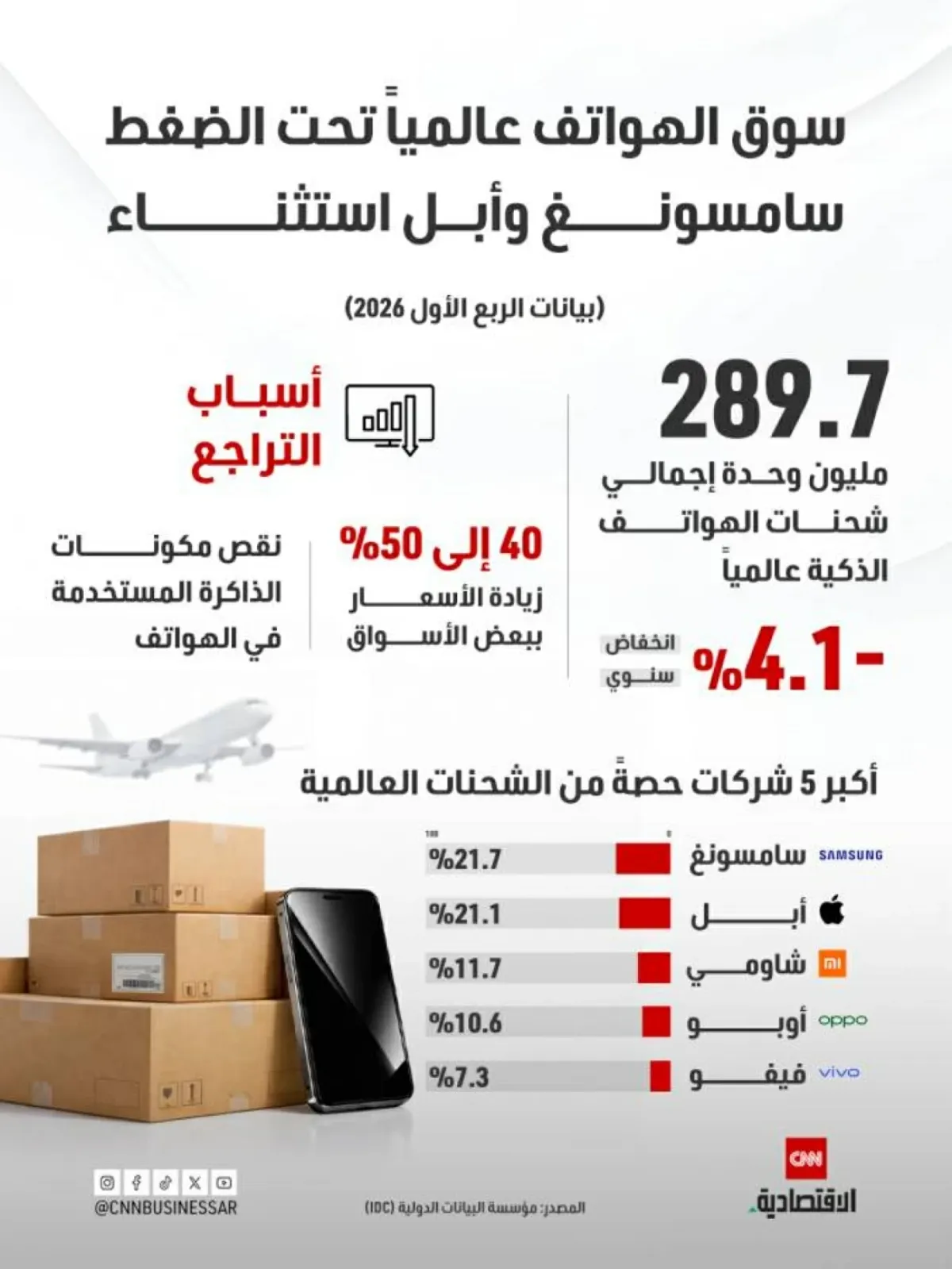 سوق الهواتف الذكية العالمي يتراجع 4.1% في الربع الأول 2026