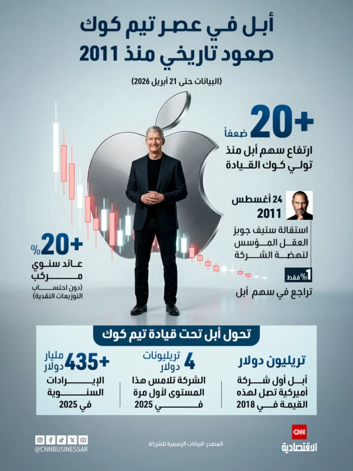 آبل تحت قيادة كوك: صعود تاريخي وعائد يفوق 2000% منذ 2011