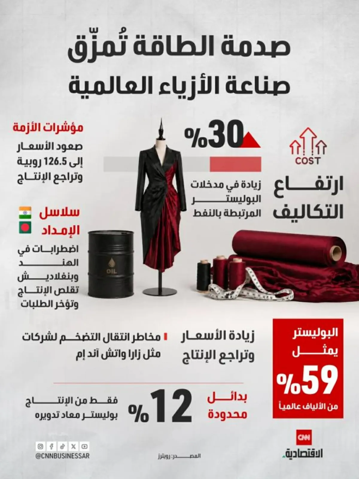 صدمة أسعار الطاقة تضرب صناعة الأزياء العالمية