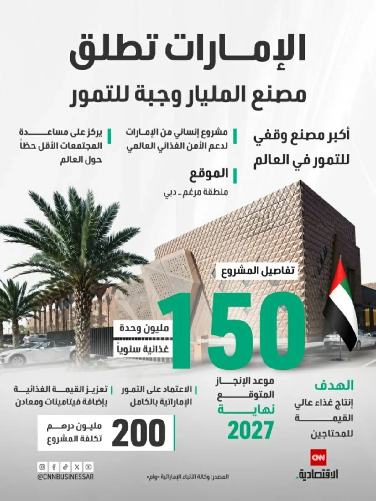 الإمارات تدشن أكبر مصنع وقفي للتمور عالمياً لدعم الأمن الغذائي