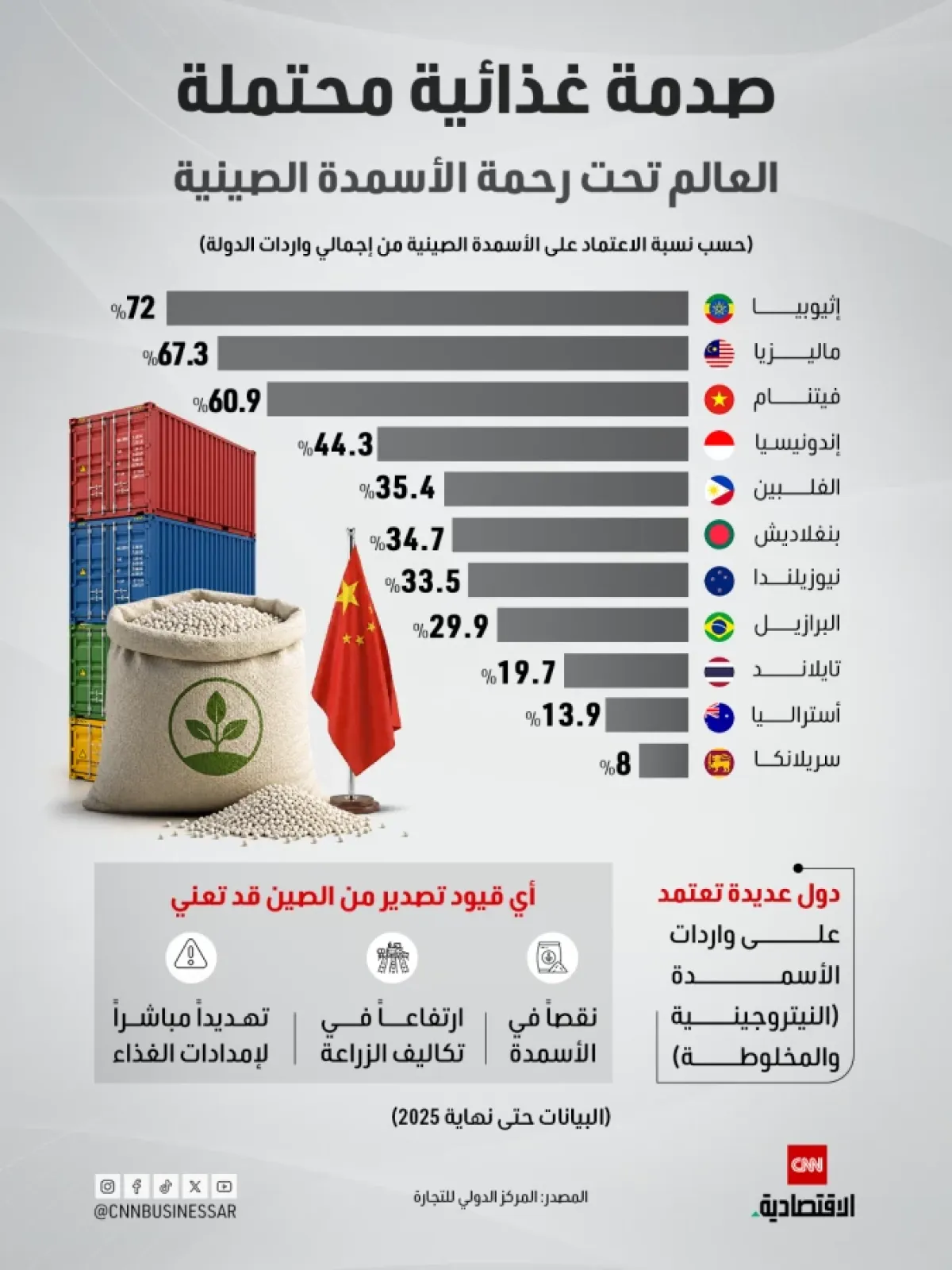 الصين تهدد الأمن الغذائي العالمي بفرض قيود على صادرات الأسمدة