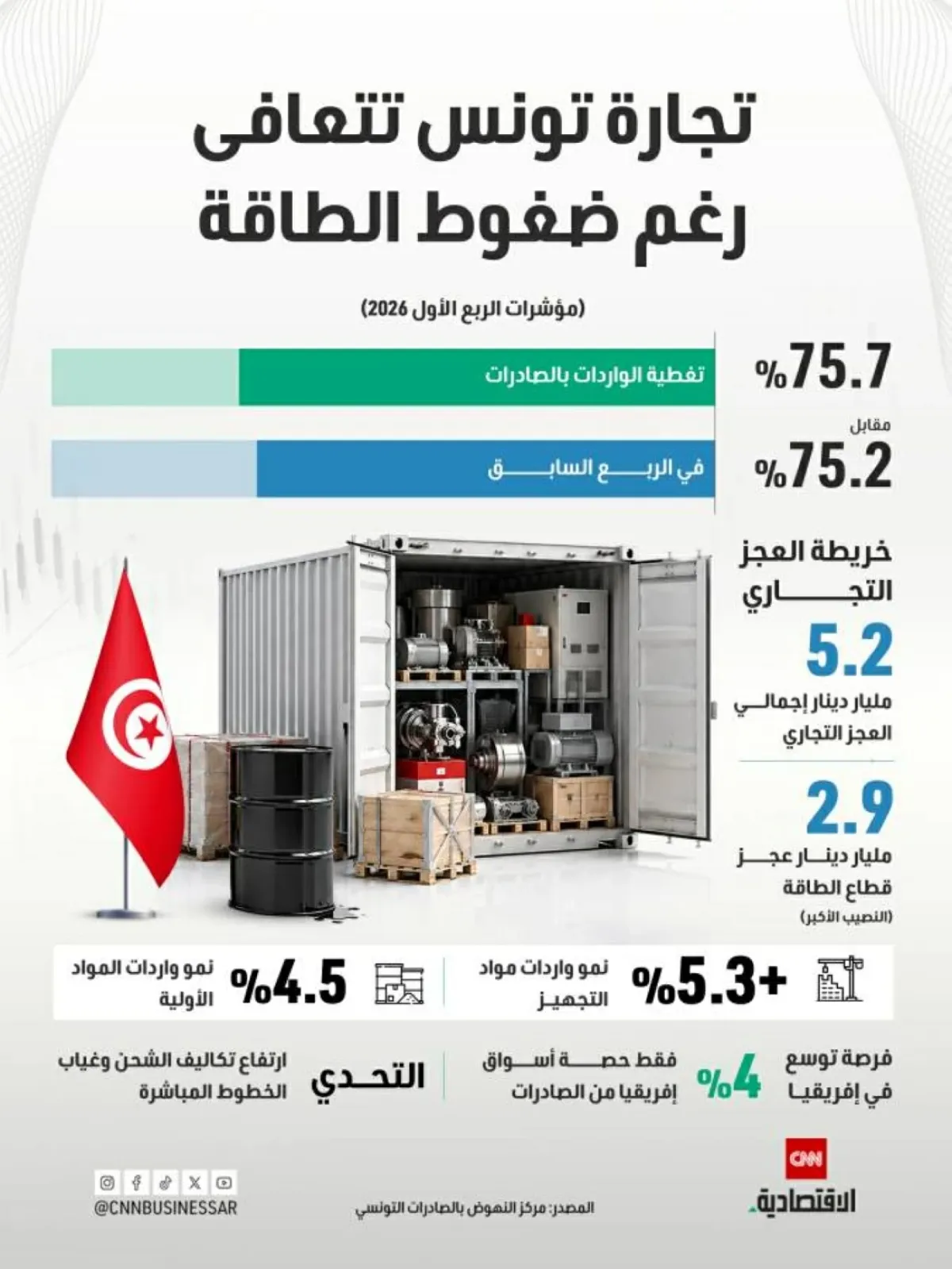 الميزان التجاري التونسي يتعافى بنسبة تغطية 75.7% رغم تحديات الطاقة