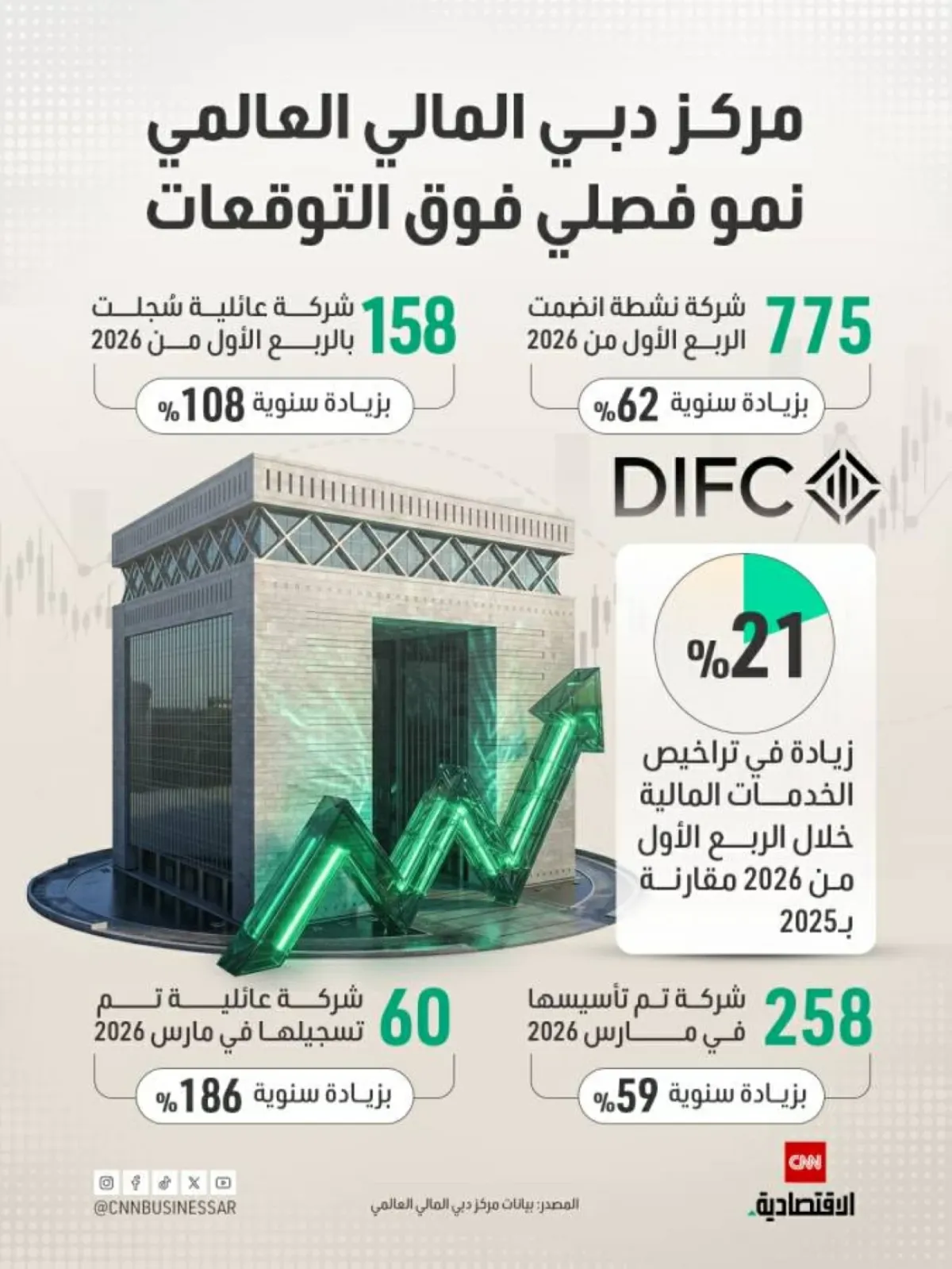 مركز دبي المالي العالمي يتجاوز التوقعات بنمو قوي في الربع الأول
