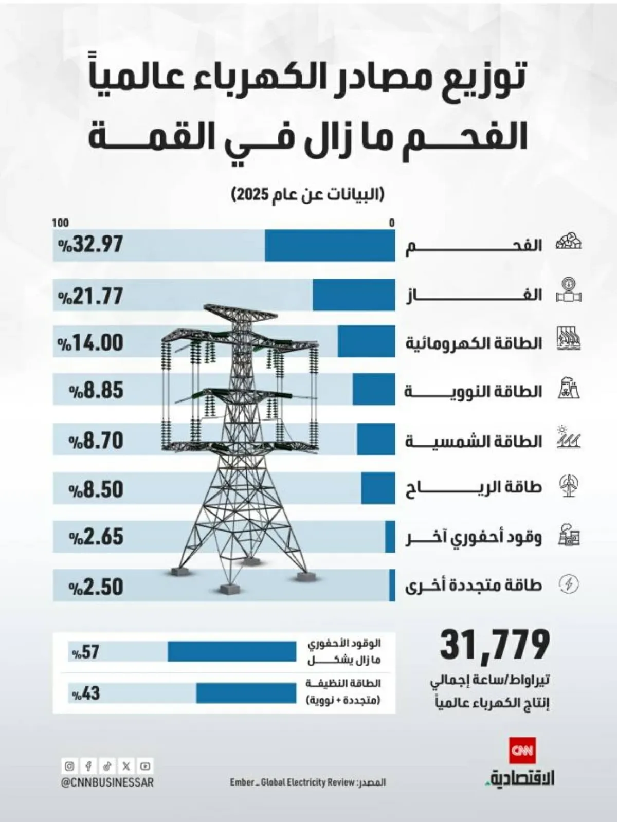 الفحم يتصدر مصادر توليد الكهرباء عالمياً في 2025
