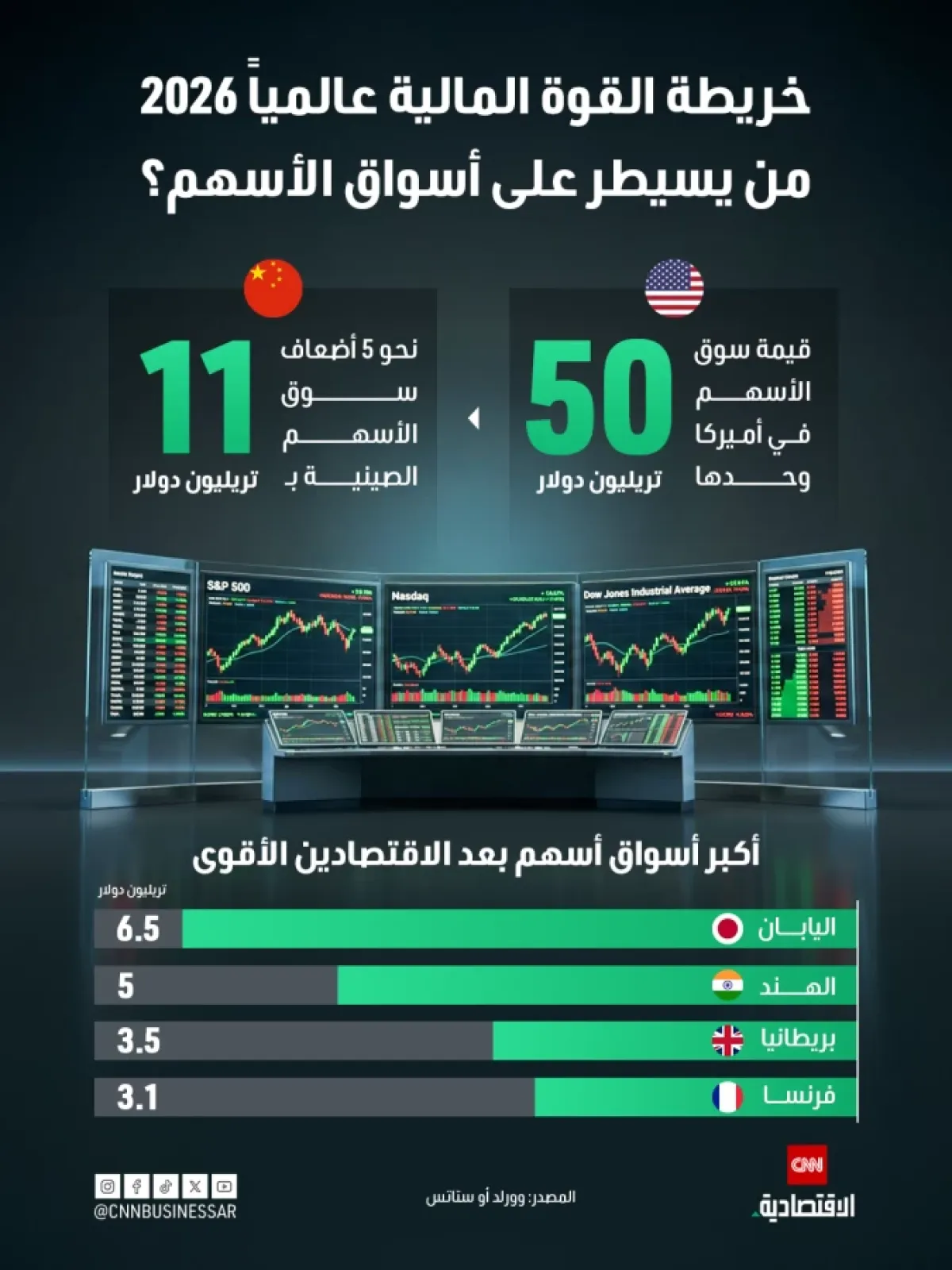 خريطة القوة المالية العالمية 2026: أمريكا تتصدر والصين ثانياً