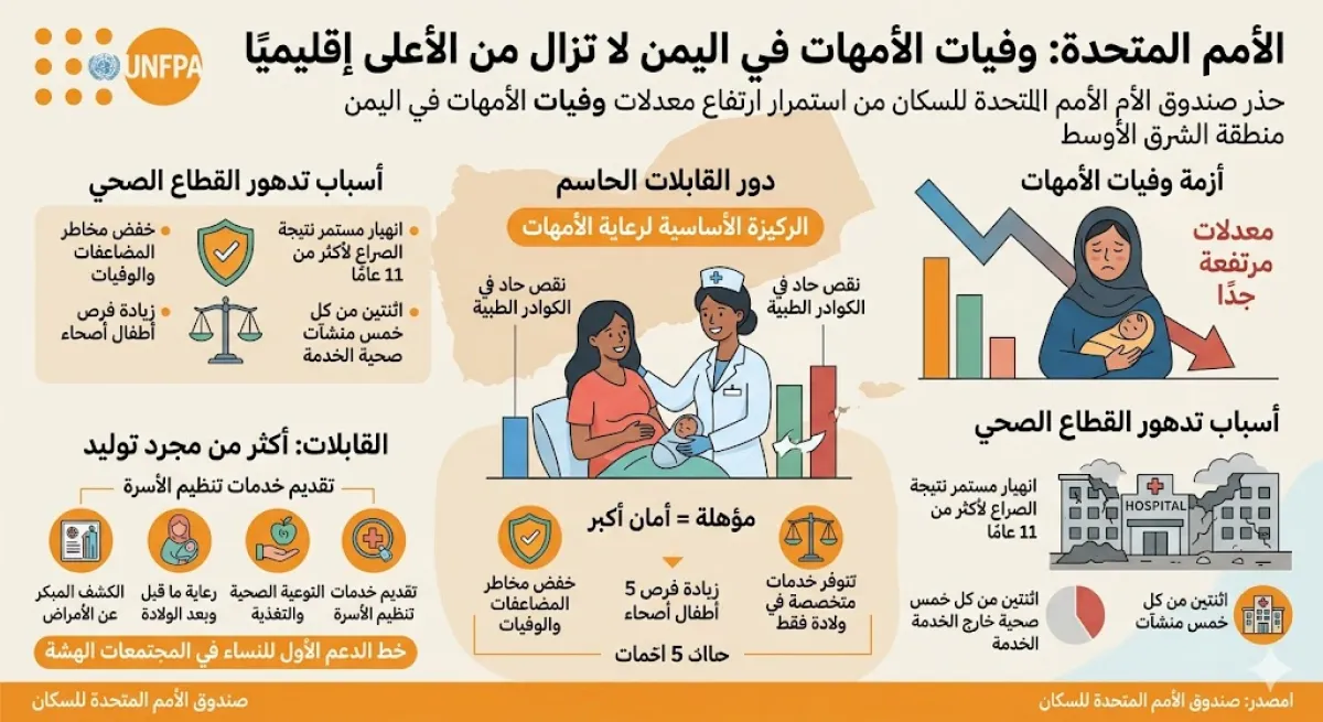 الأمم المتحدة: وفيات الأمهات في اليمن لا تزال من الأعلى إقليميًا