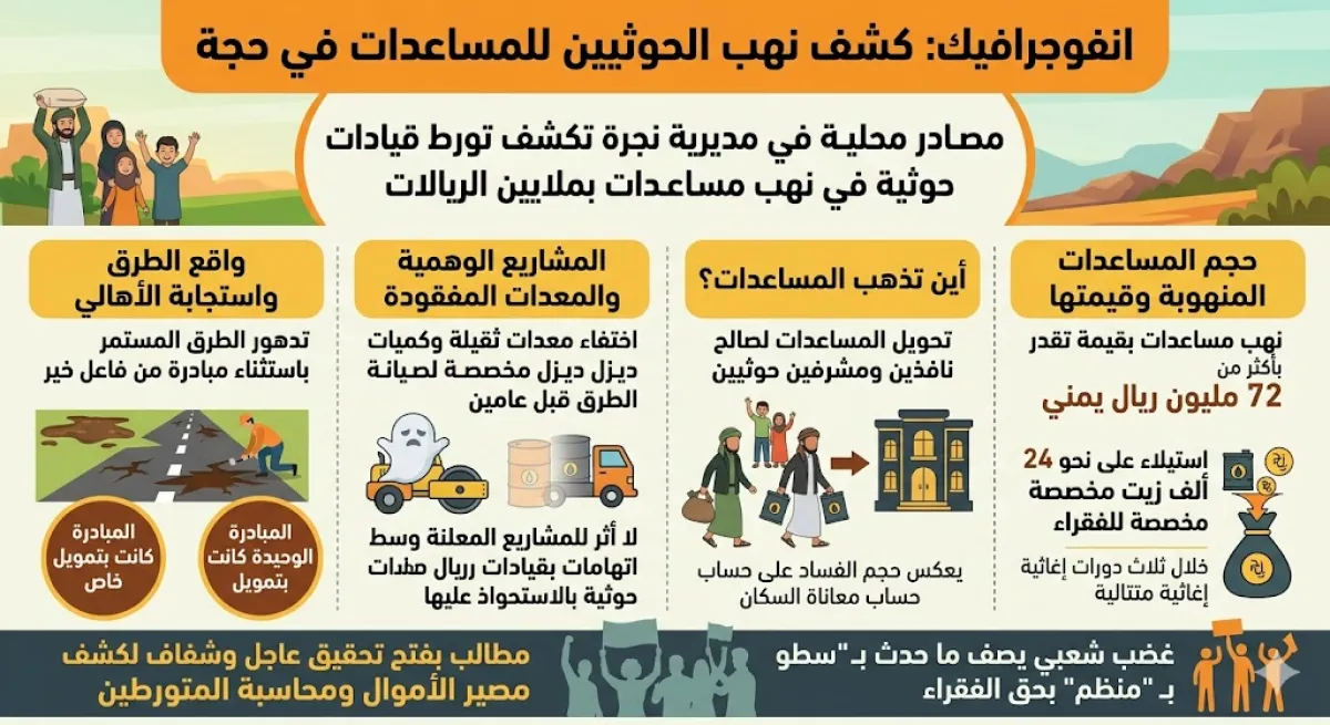 الحوثيون ينهبون مساعدات إنسانية بملايين الريالات في حجة