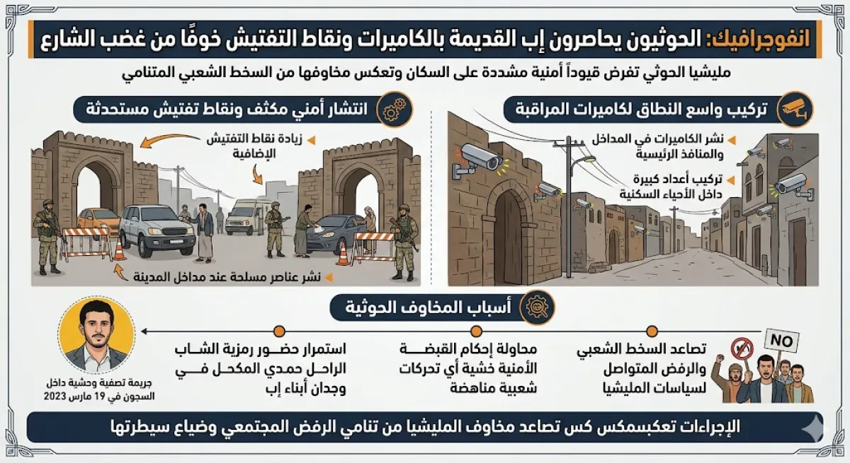 الحوثيون يحاصرون إب القديمة بالكاميرات ونقاط التفتيش خوفًا من غضب الشارع