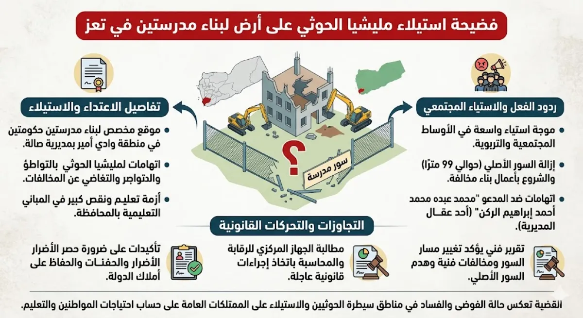 فساد حوثي يلتهم التعليم في تعز.. الاعتداء على أرض مدرستين حكوميتين يفجر غضبًا واسعًا