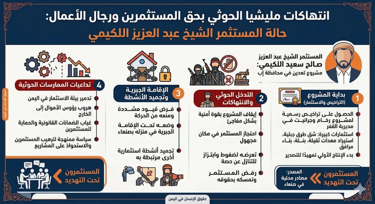الحوثيون يخنقون الاستثمار في اليمن.. رجل أعمال تحت الإقامة الجبرية بعد رفضه تقاسم مشروعه مع المليشيا