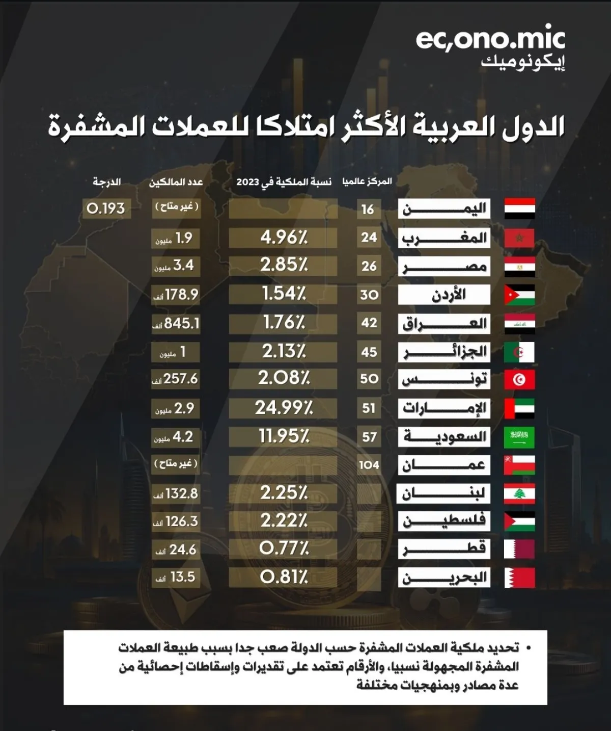اليمن تتصدر الدول العربية في استخدام العملات المشفرة