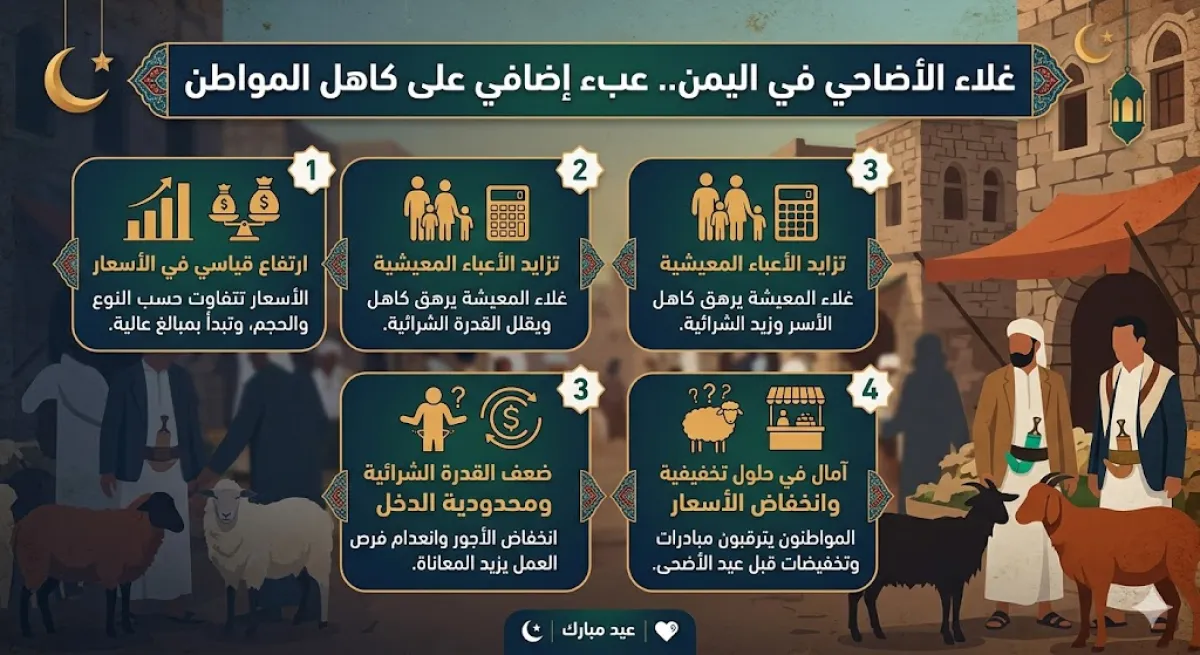 ارتفاع جنوني لأسعار الأضاحي في اليمن يبدد فرحة العيد ويعمّق معاناة الأسر