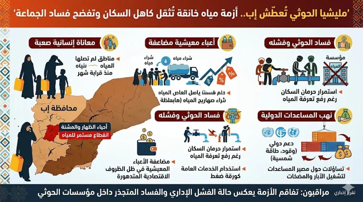 مليشيا الحوثي تُعطّش إب.. أزمة مياه خانقة تُثقل كاهل السكان وتفضح فساد الجماعة