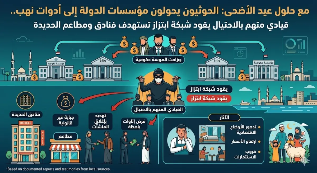 الحوثيون يحولون مؤسسات الدولة إلى أدوات نهب.. قيادي متهم بالاحتيال يقود شبكة ابتزاز تستهدف فنادق ومطاعم الحديدة