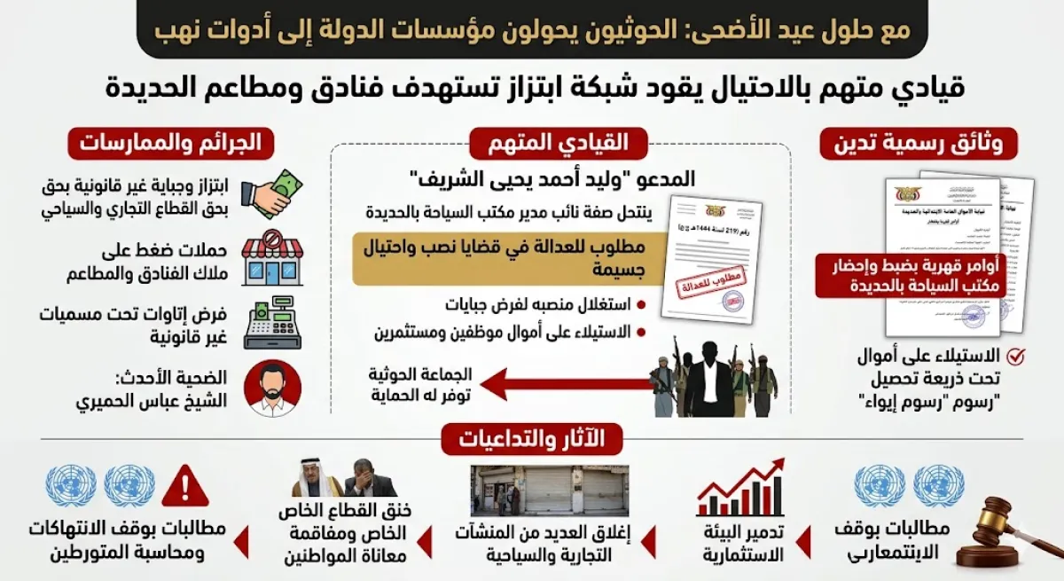 الحوثيون يحولون مؤسسات الدولة إلى أدوات نهب.. قيادي متهم بالاحتيال يقود شبكة ابتزاز تستهدف فنادق ومطاعم الحديدة