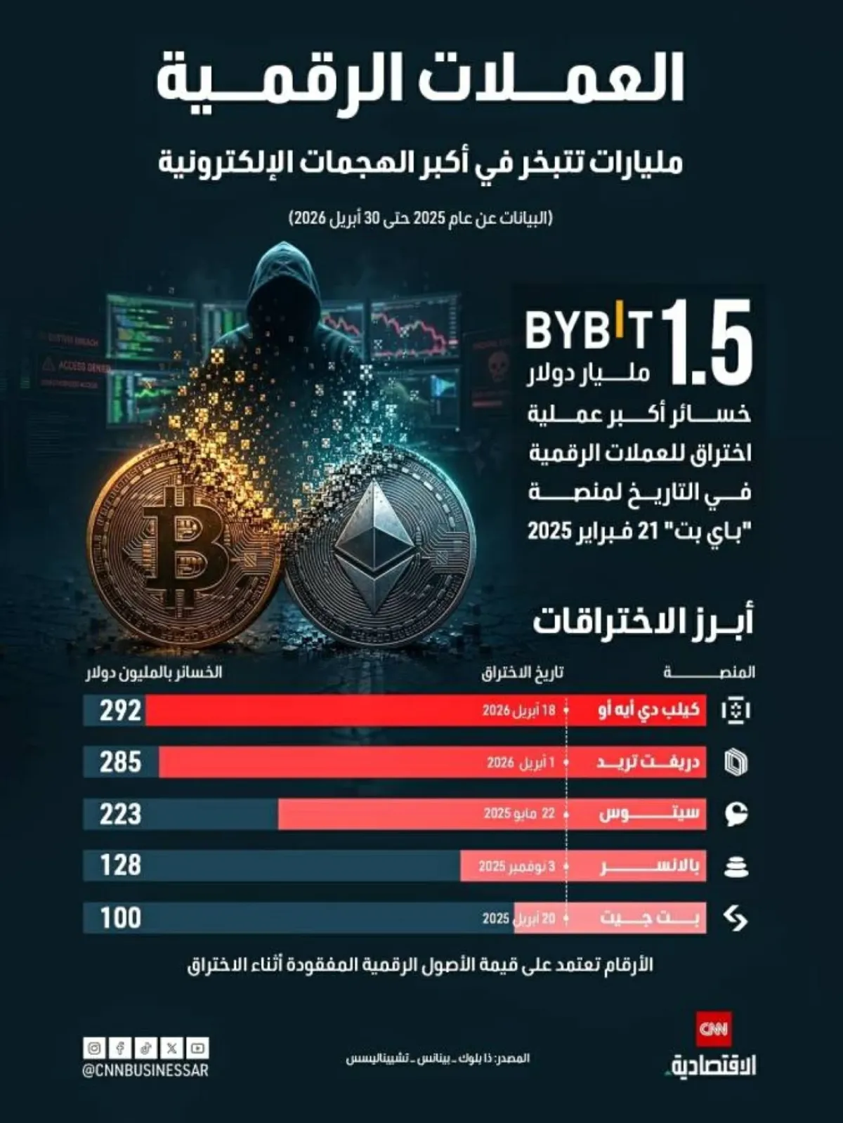 مليارات الدولارات تتبخر في أكبر الهجمات السيبرانية على العملات الرقمية