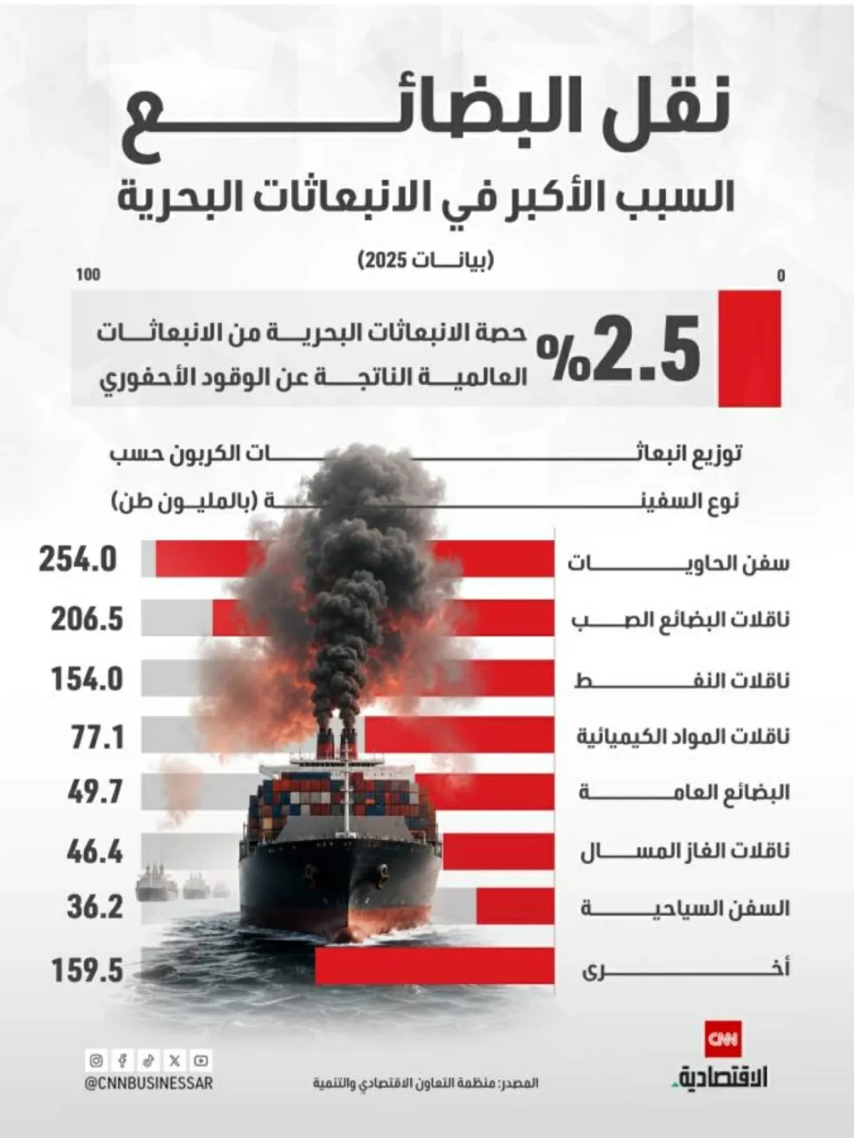 نقل البضائع: المحرك الرئيسي للانبعاثات البحرية العالمية