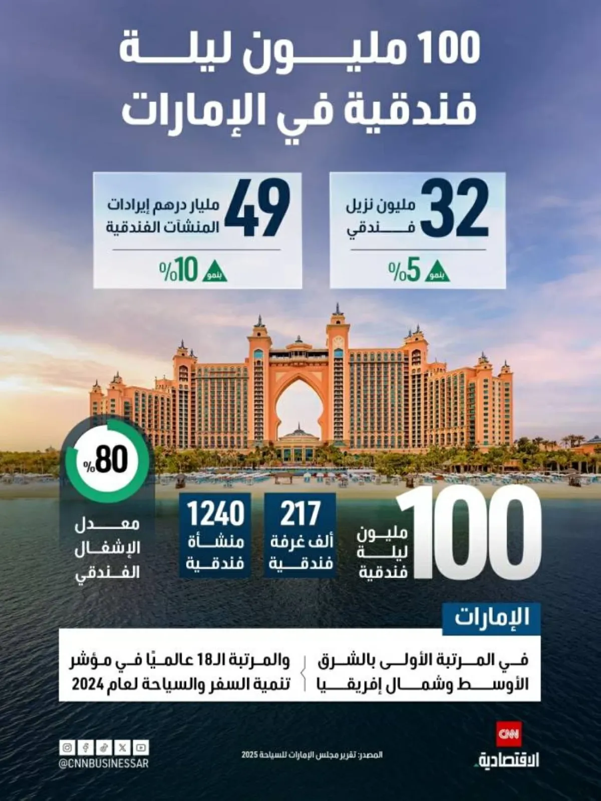 الإمارات تتجاوز 100 مليون ليلة فندقية وتعزز ريادتها السياحية عالمياً