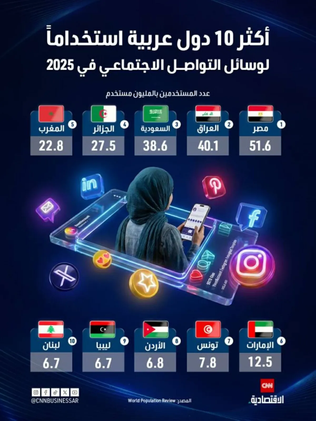 أكثر 10 دول عربية استخداماً لوسائل التواصل الاجتماعي في 2025
