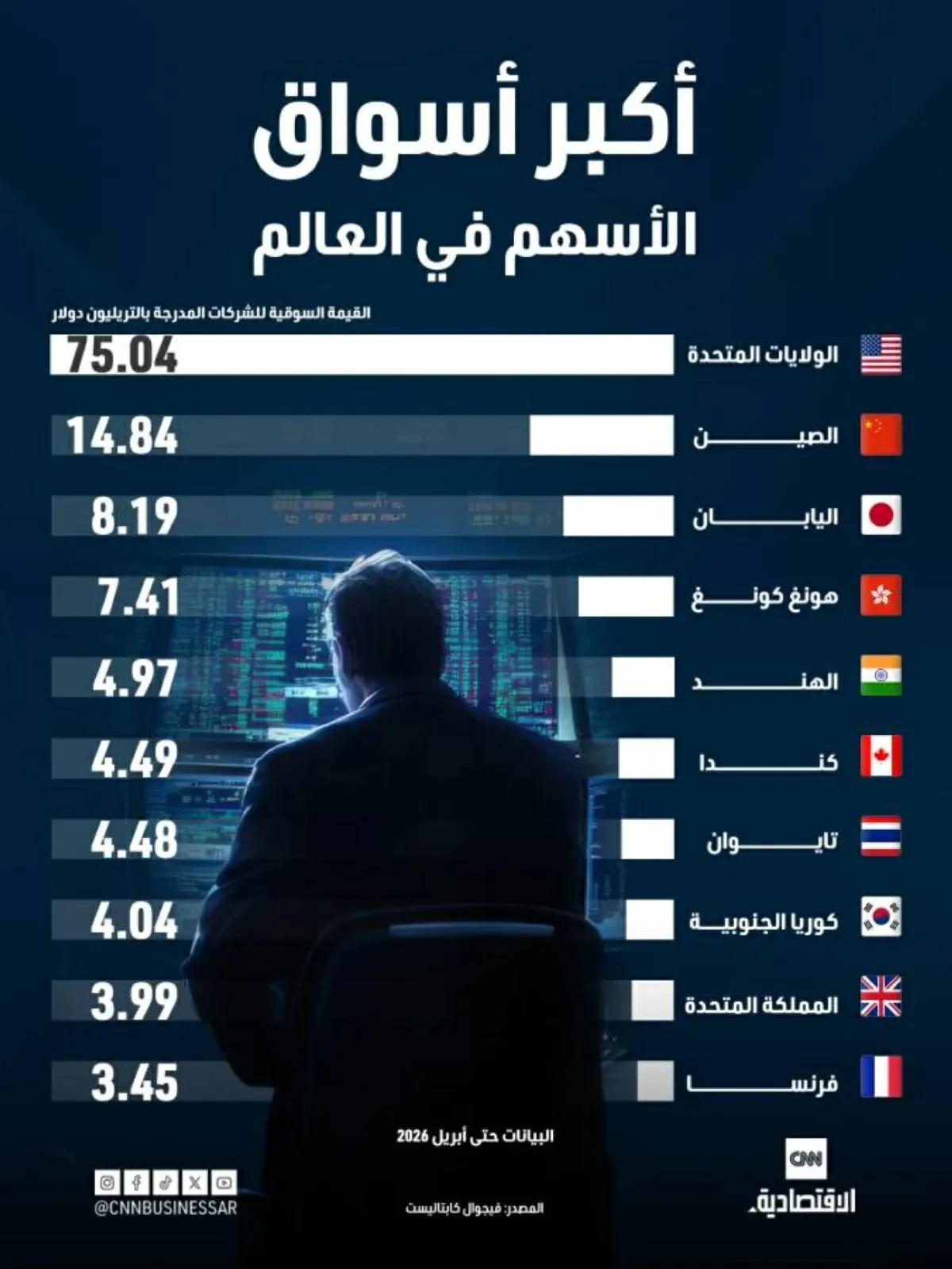 الولايات المتحدة تتصدر أسواق الأسهم العالمية بقيمة 75 تريليون دولار