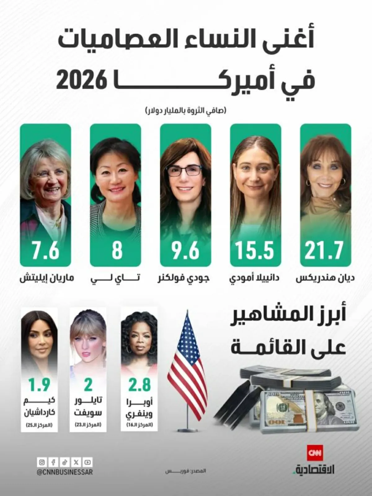 أغنى النساء العصاميات في أمريكا 2026: هندريكس تتصدر القائمة بثروة 21.7 مليار دولار