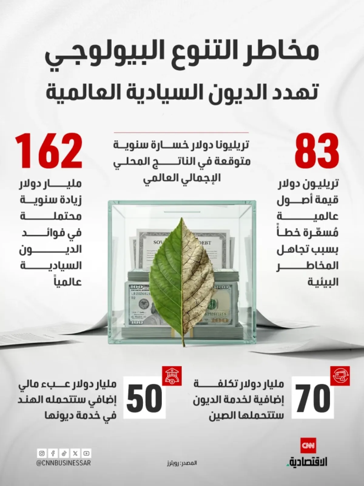 فقدان التنوع البيولوجي يهدد الديون السيادية العالمية بـ 162 مليار دولار سنوياً